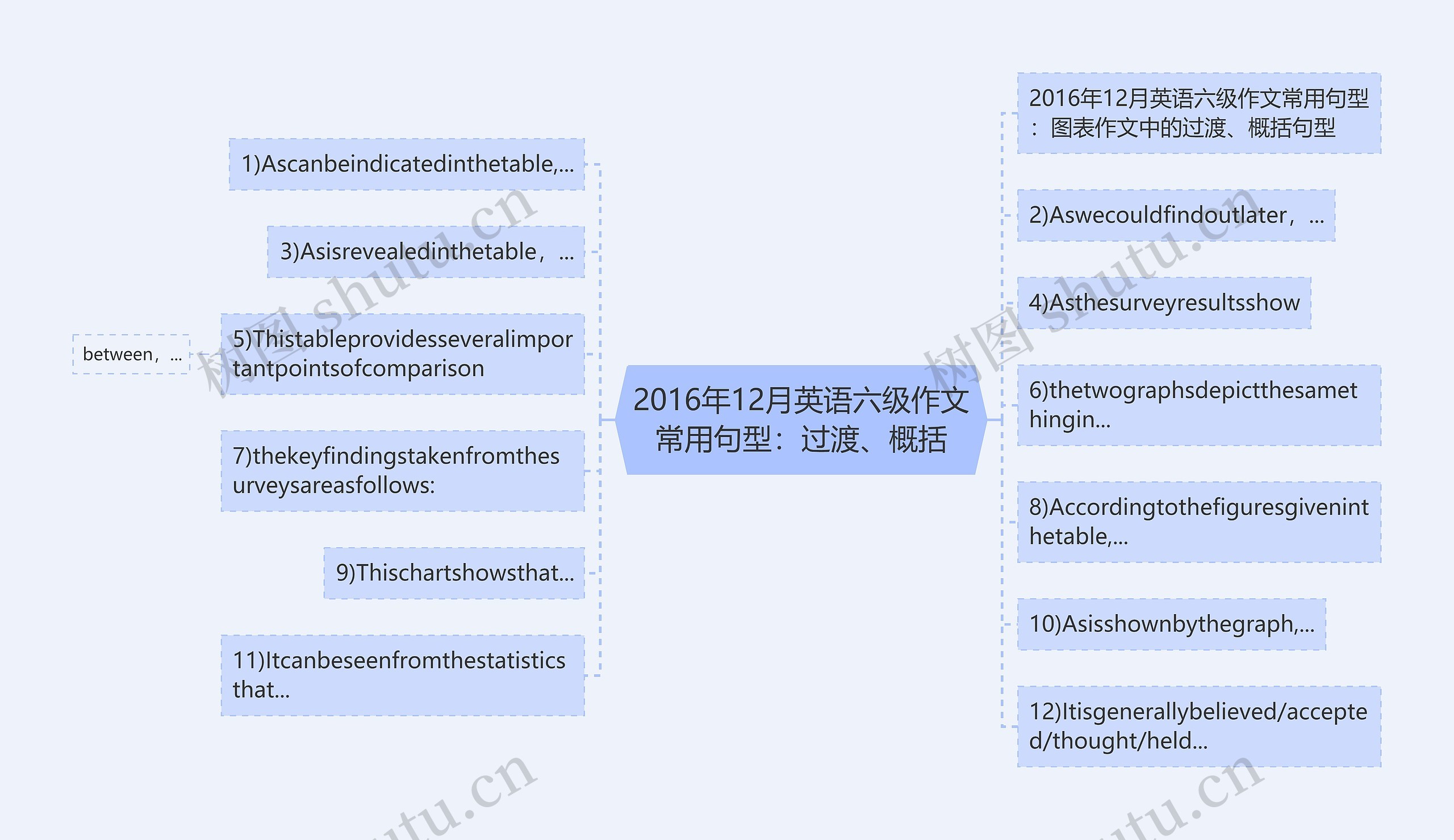 2016年12月英语六级作文常用句型：过渡、概括思维导图