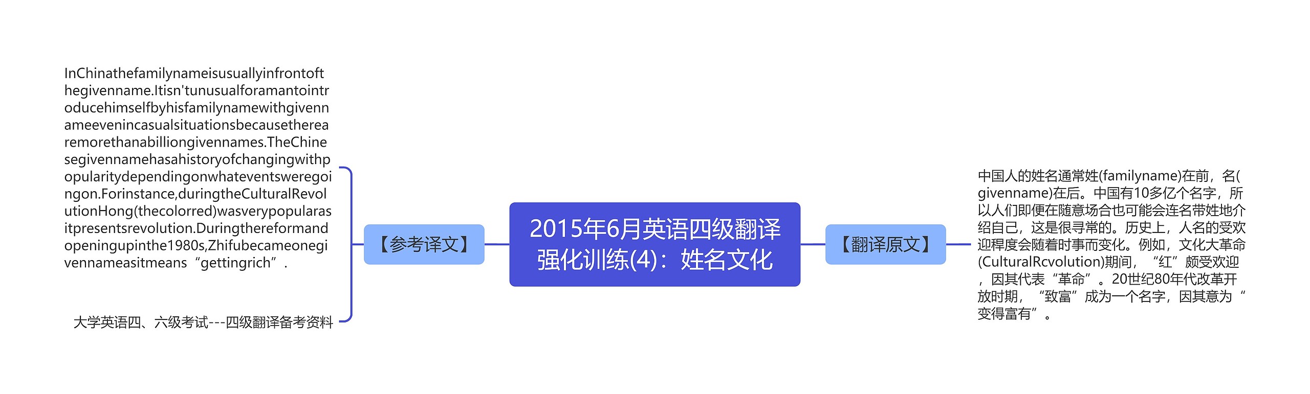 2015年6月英语四级翻译强化训练(4)：姓名文化