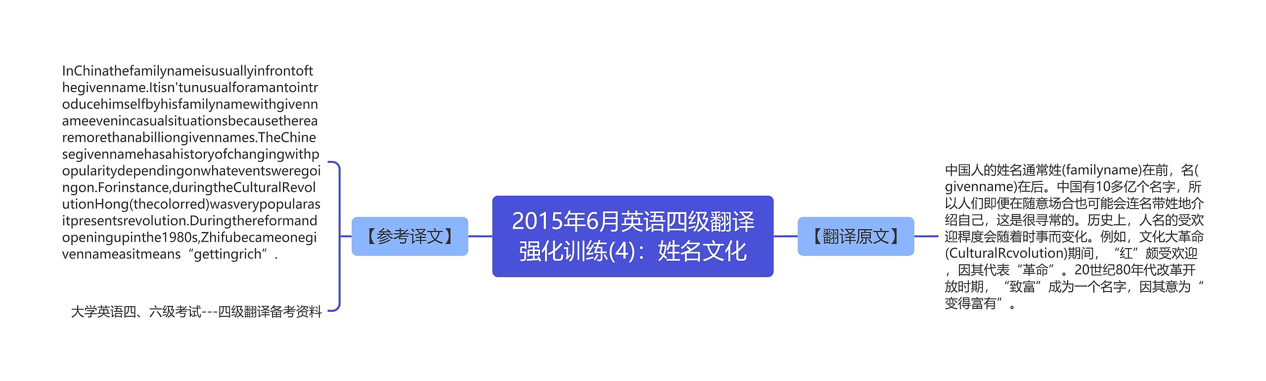 2015年6月英语四级翻译强化训练(4)：姓名文化思维导图