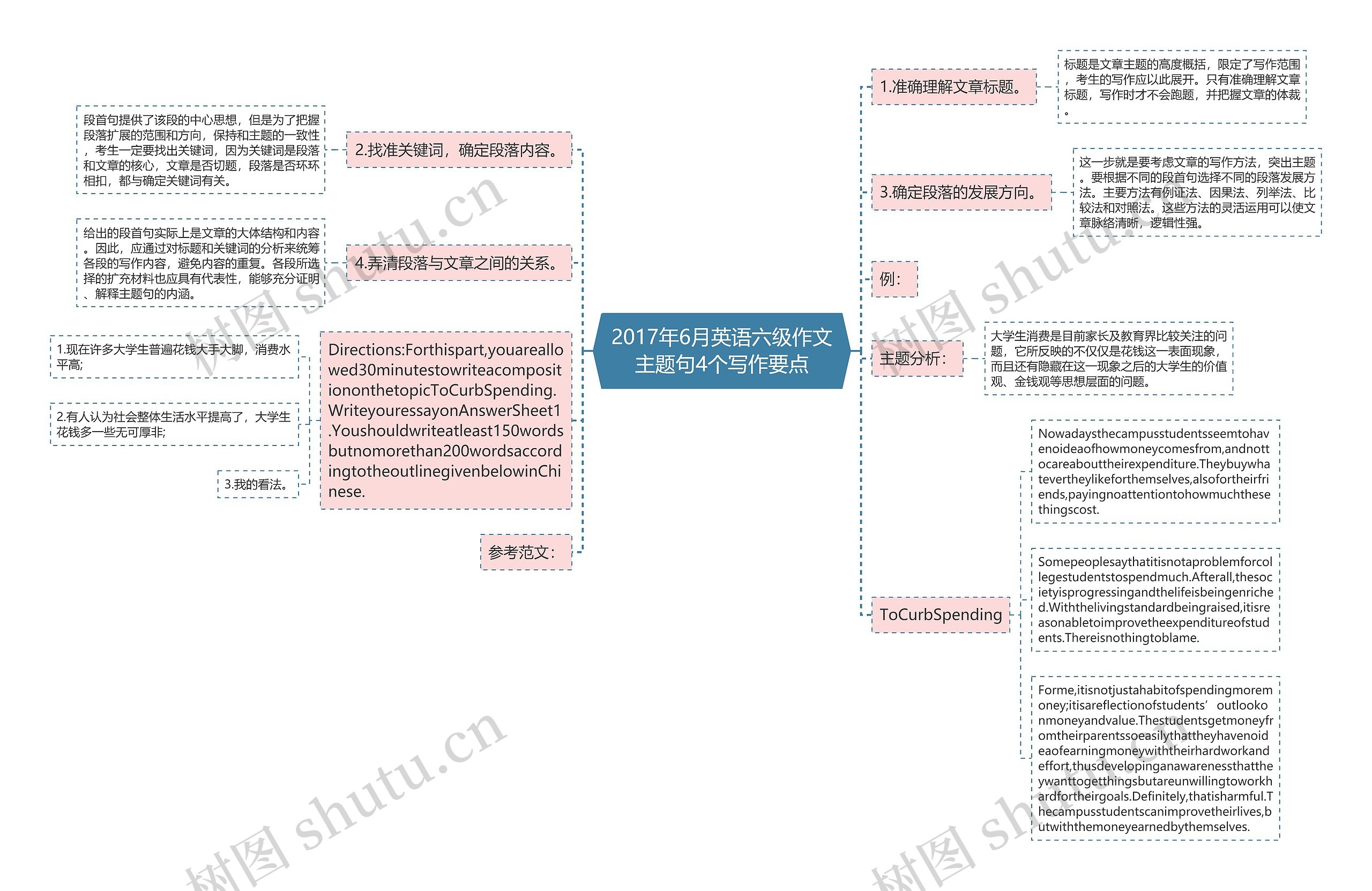 2017年6月英语六级作文主题句4个写作要点思维导图