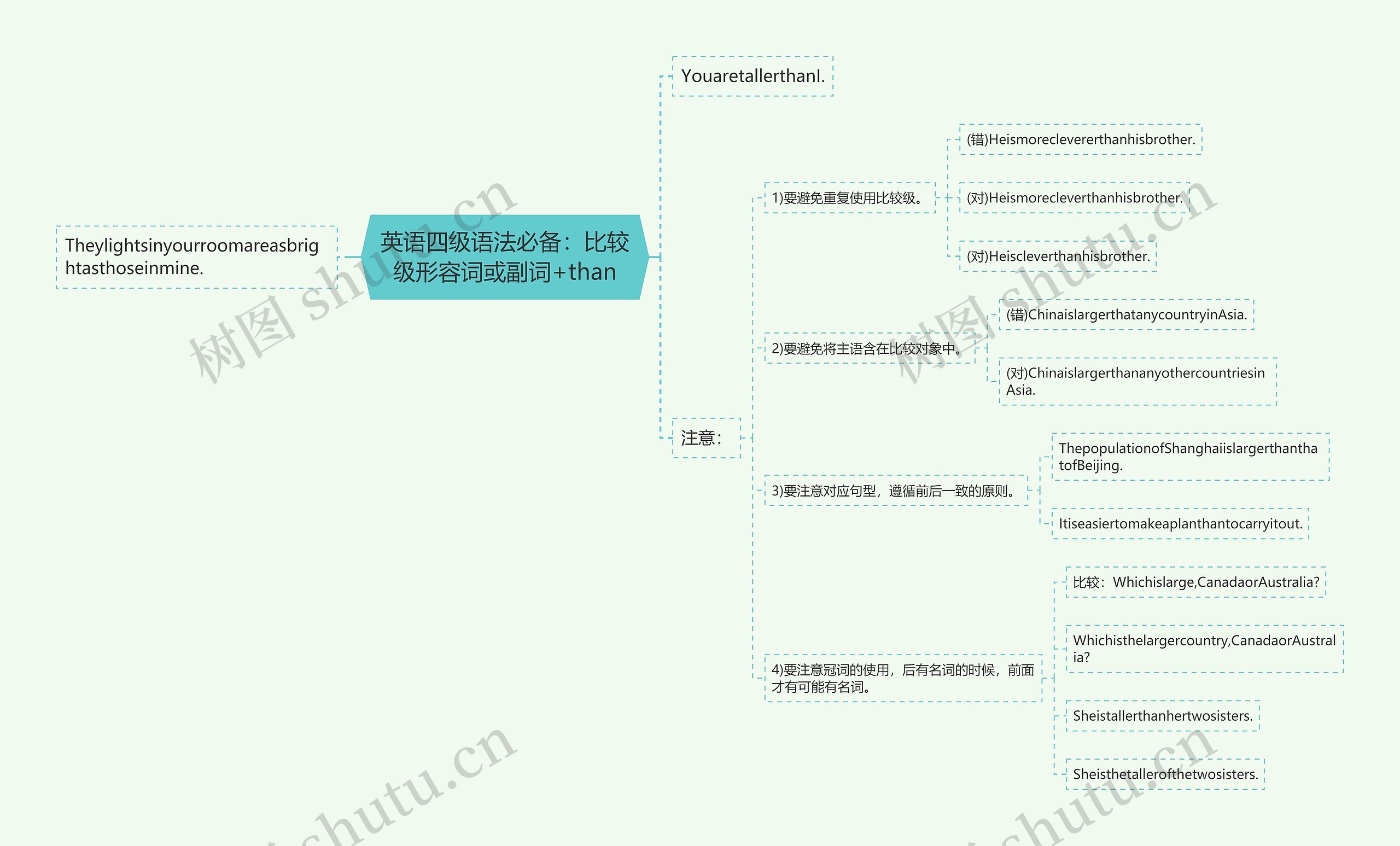 英语四级语法必备：比较级形容词或副词+than思维导图