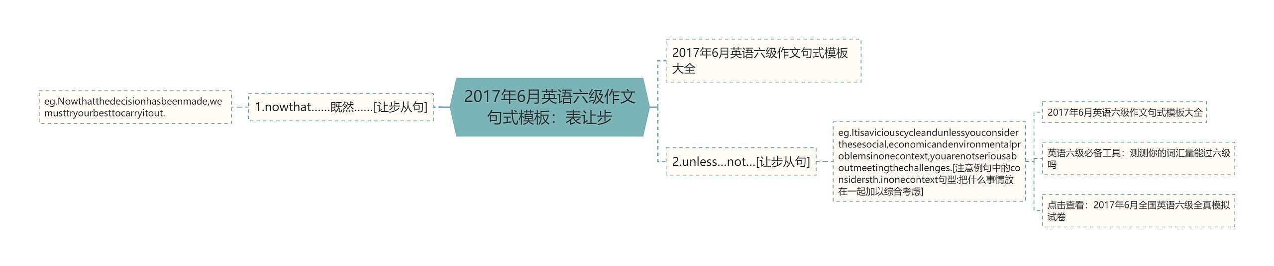 2017年6月英语六级作文句式：表让步思维导图