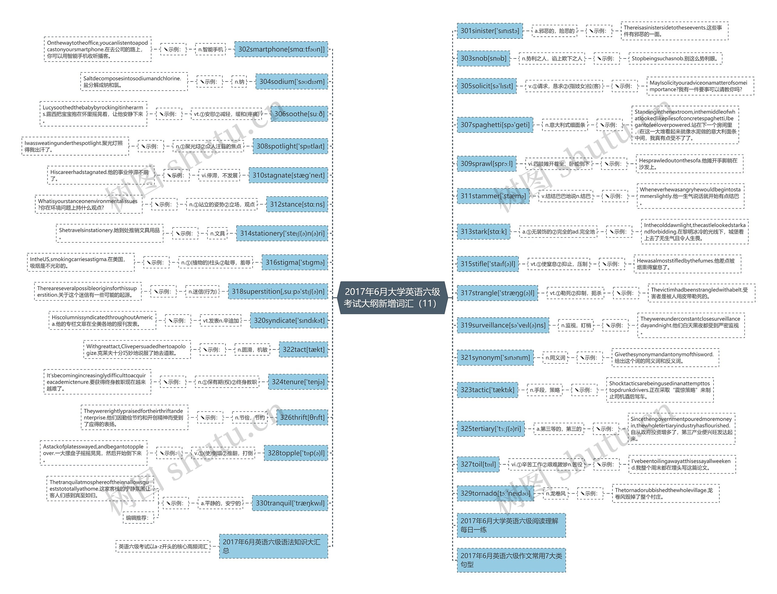 2017年6月大学英语六级考试大纲新增词汇（11）思维导图