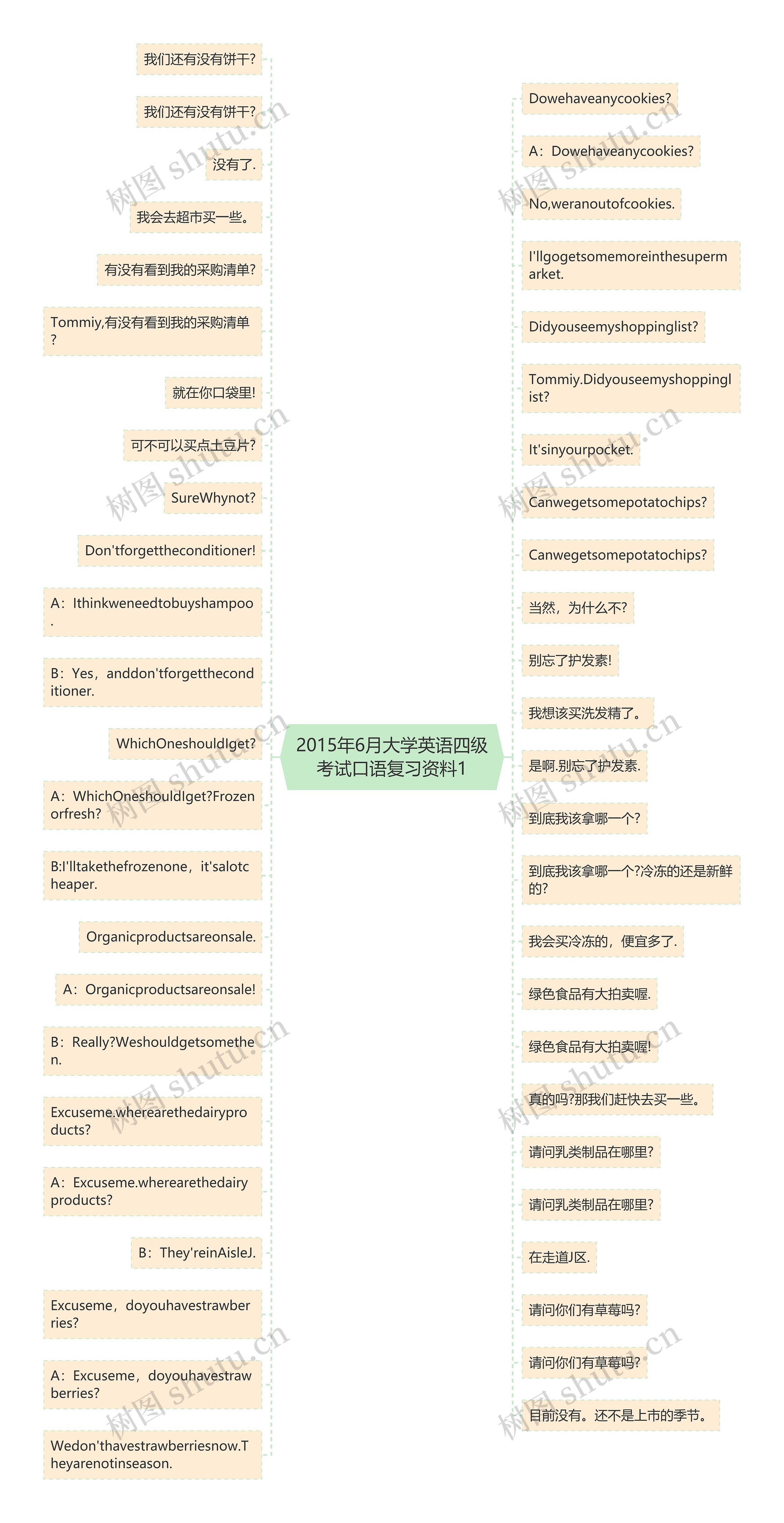 2015年6月大学英语四级考试口语复习资料1思维导图