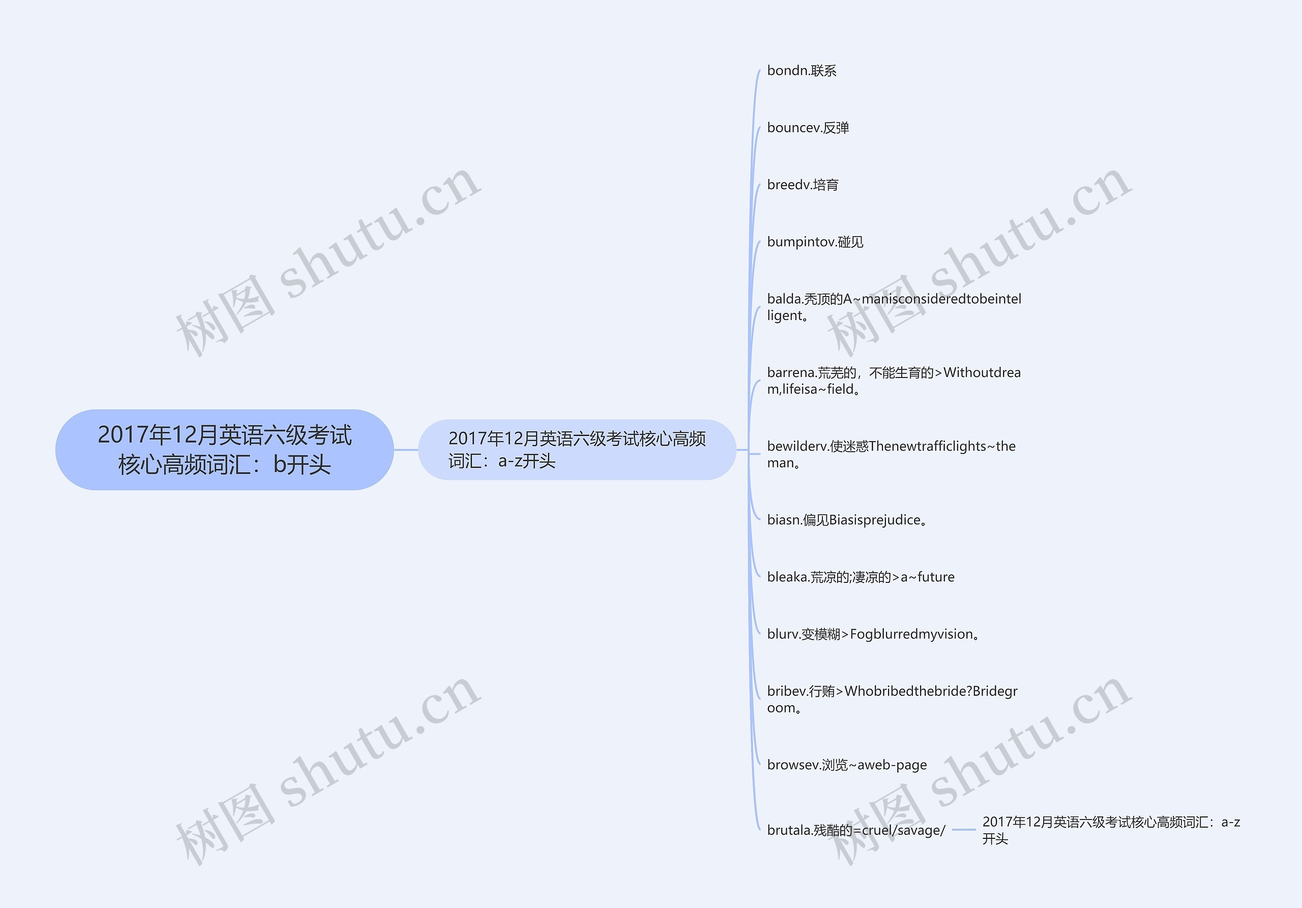 2017年12月英语六级考试核心高频词汇：b开头思维导图