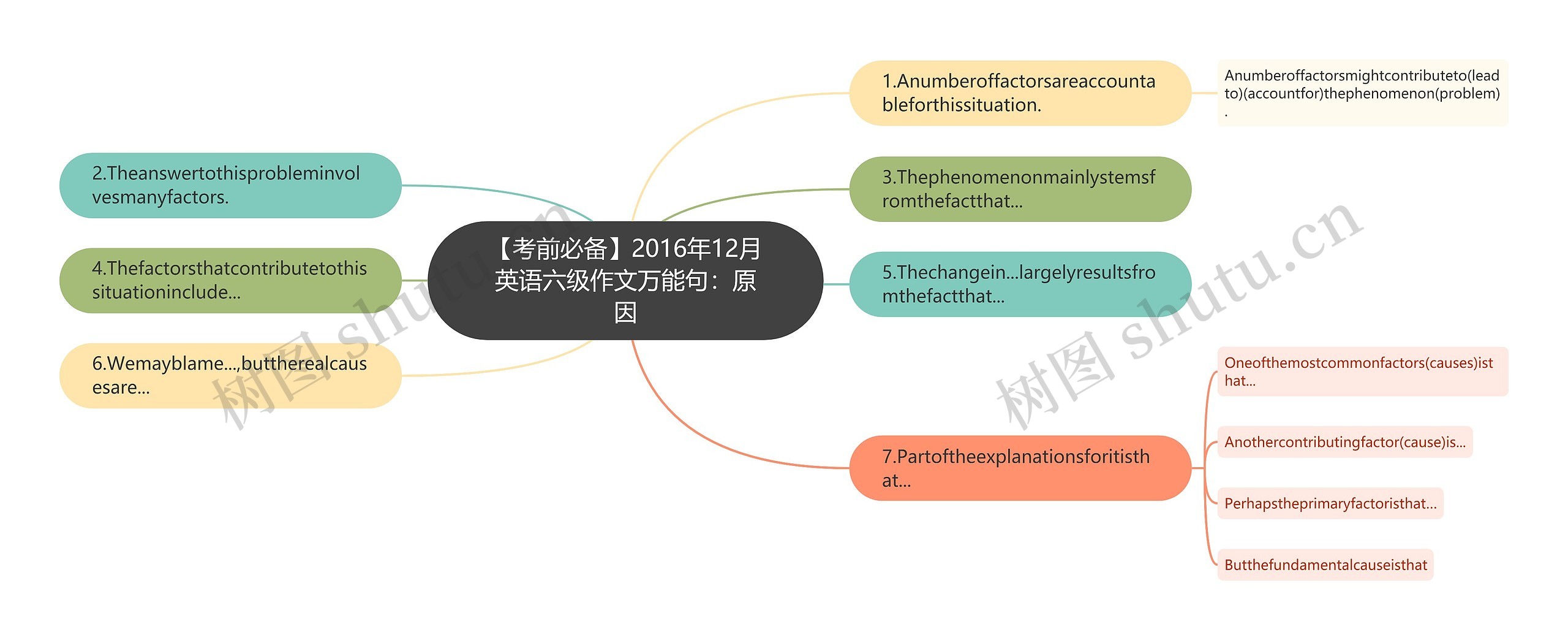 【考前必备】2016年12月英语六级作文万能句：原因