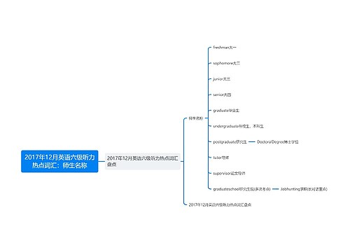 2017年12月英语六级听力热点词汇：师生名称