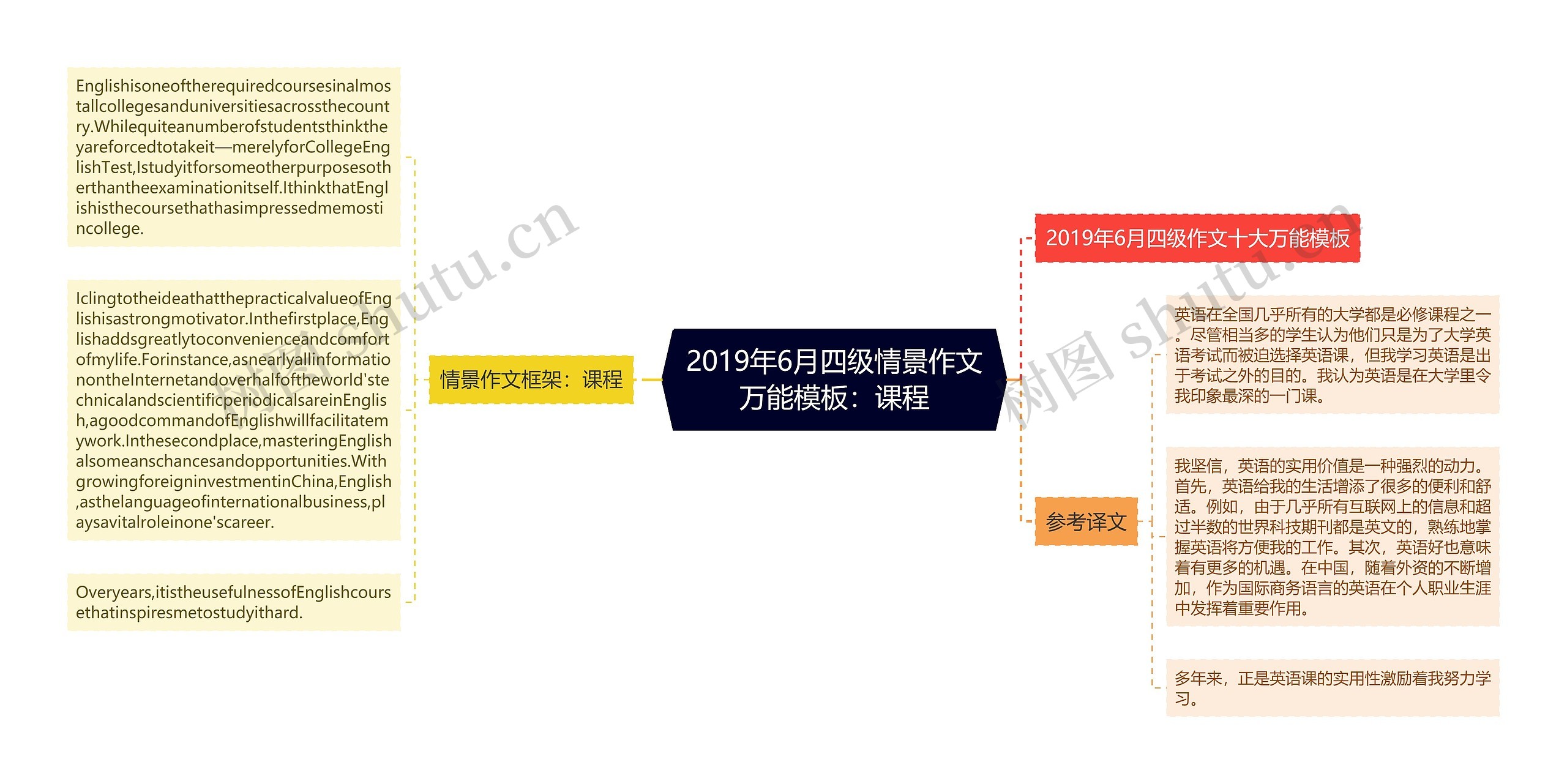 2019年6月四级情景作文万能模板：课程
