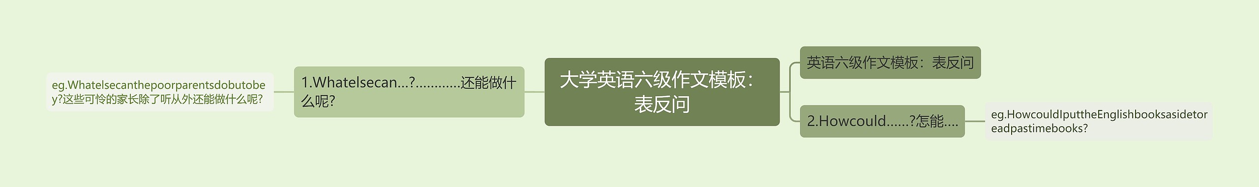 大学英语六级作文模板：表反问