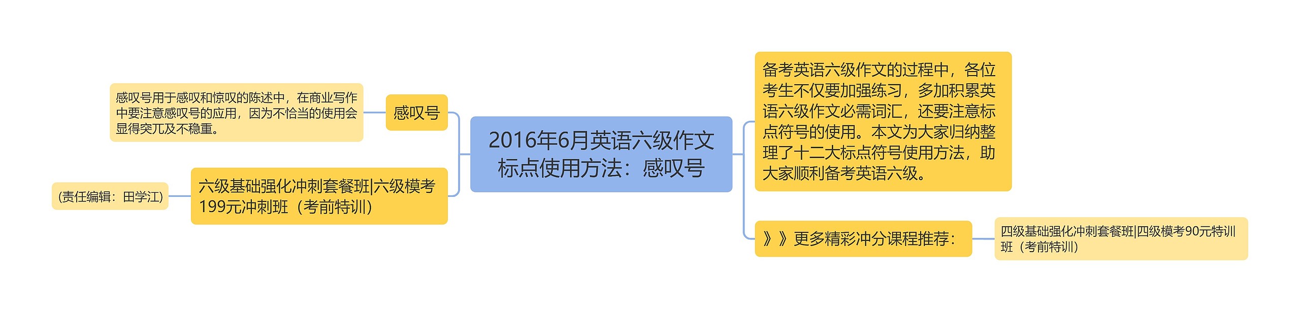 2016年6月英语六级作文标点使用方法：感叹号思维导图