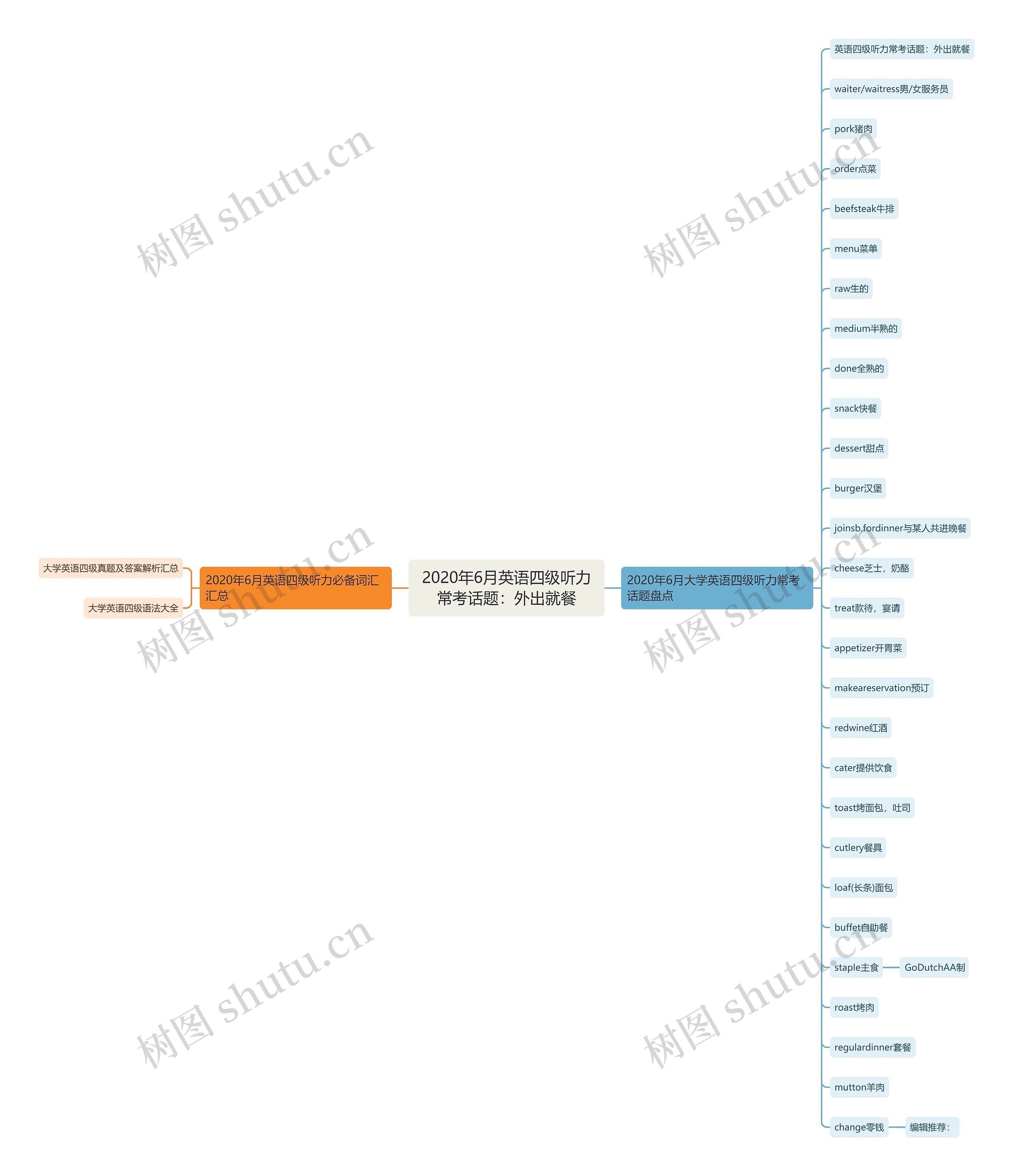 2020年6月英语四级听力常考话题：外出就餐思维导图