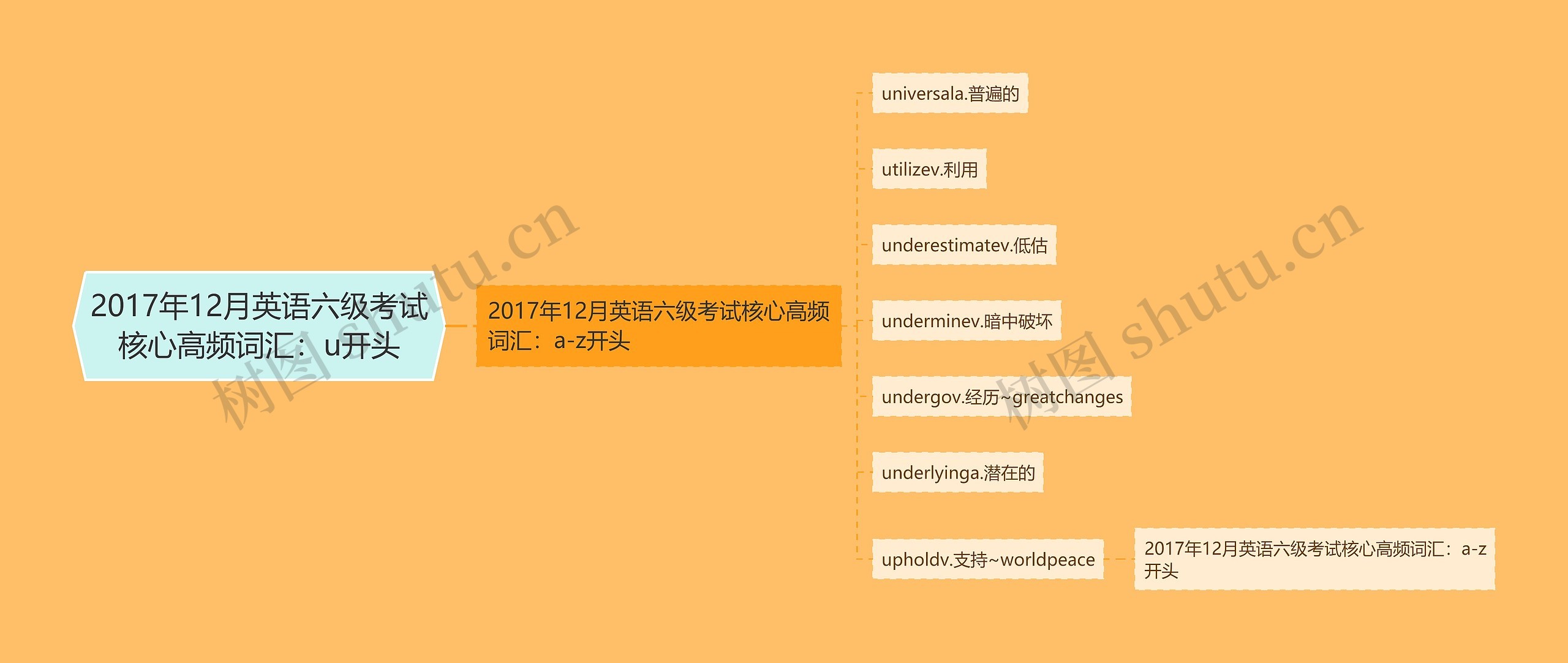 2017年12月英语六级考试核心高频词汇：u开头思维导图