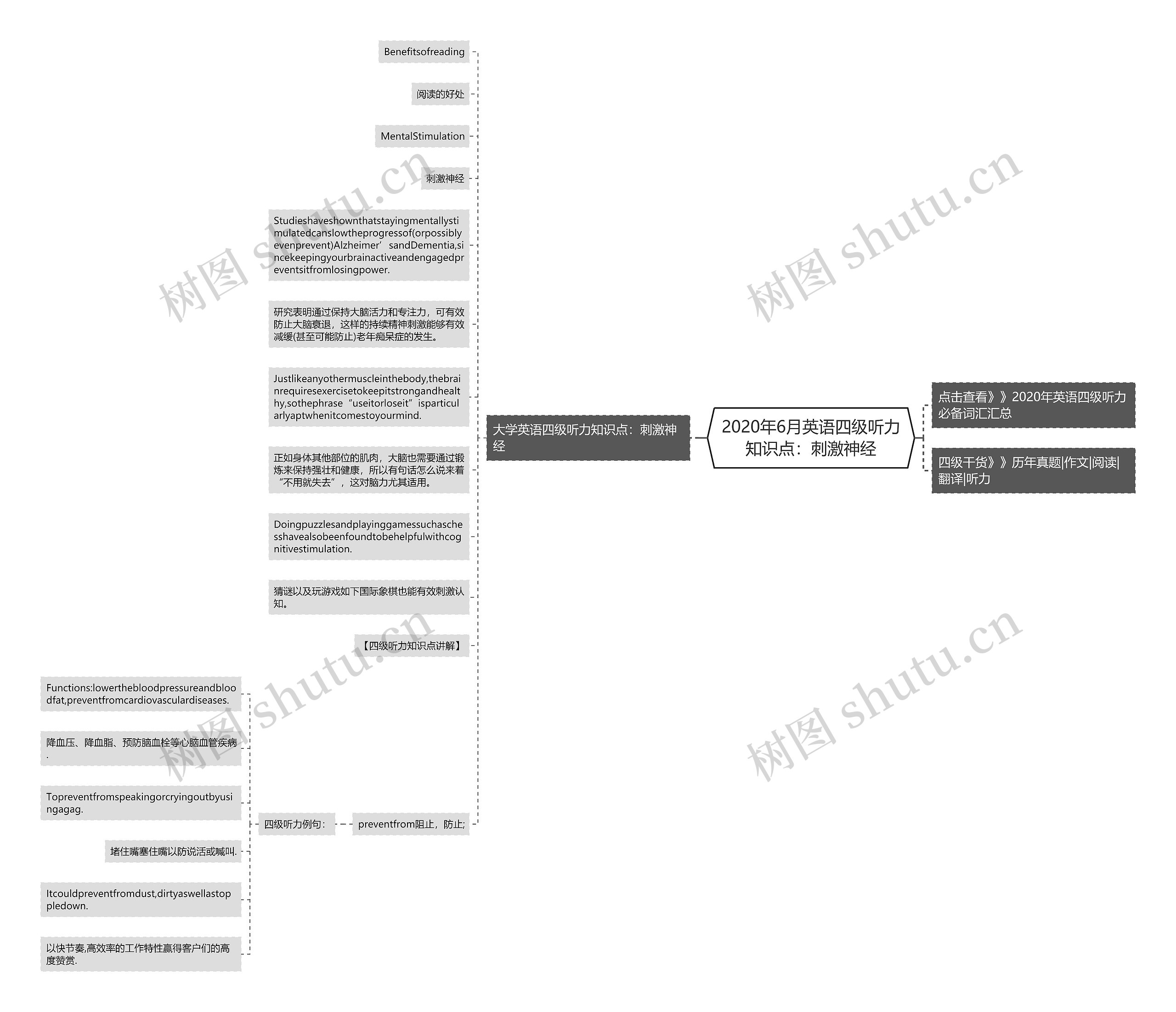 2020年6月英语四级听力知识点：刺激神经思维导图