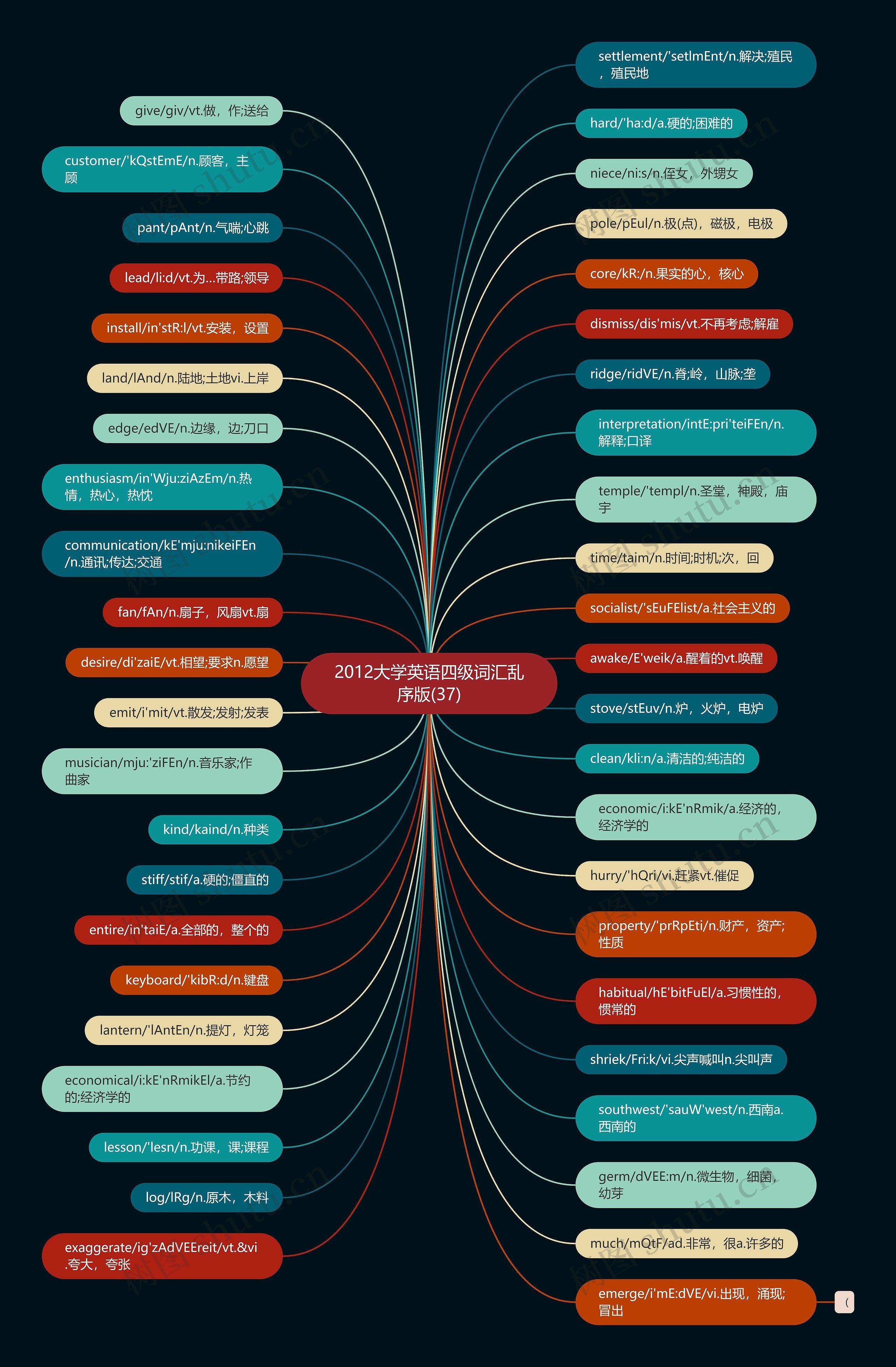 2012大学英语四级词汇乱序版(37)思维导图