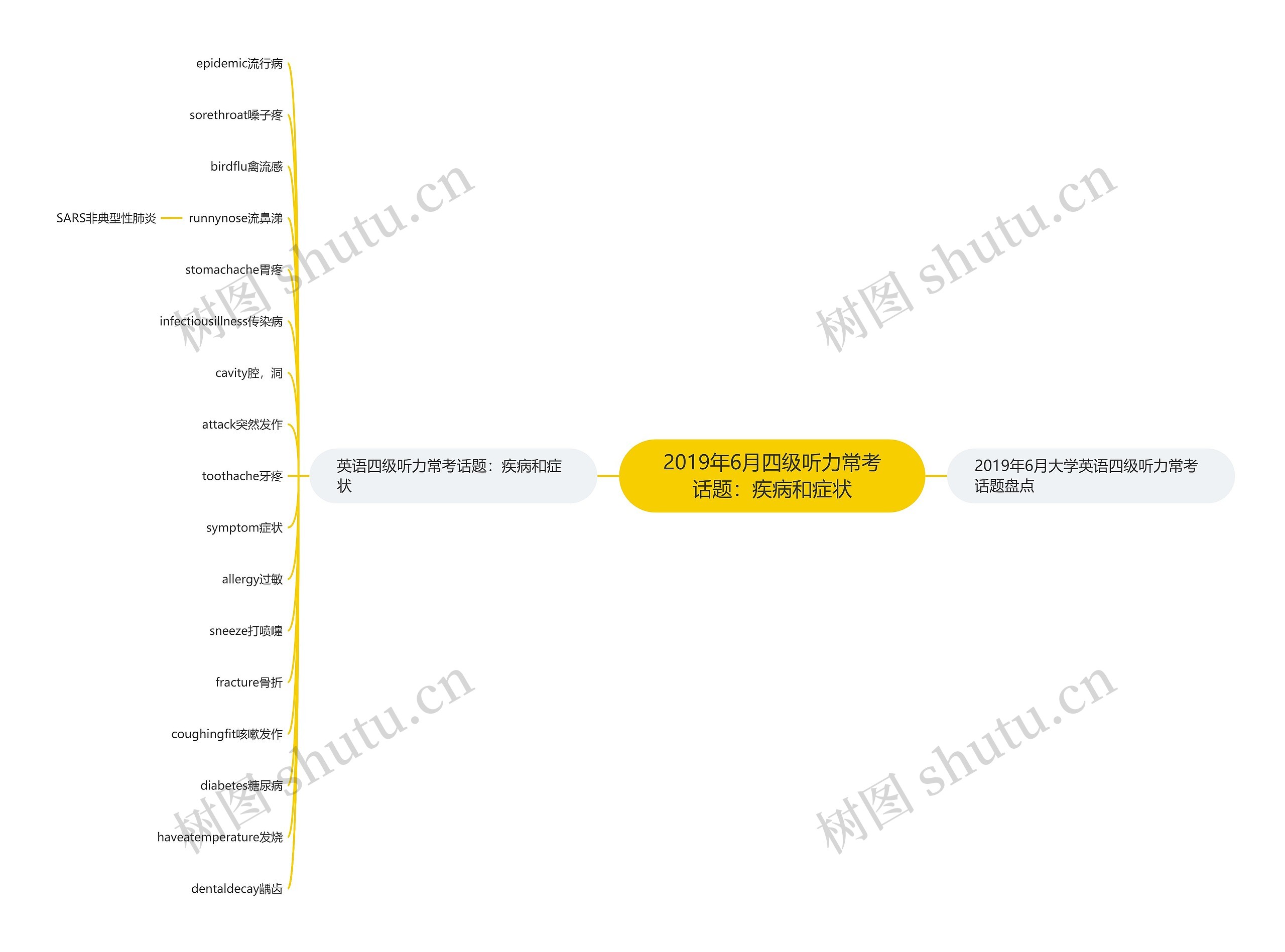 2019年6月四级听力常考话题：疾病和症状思维导图