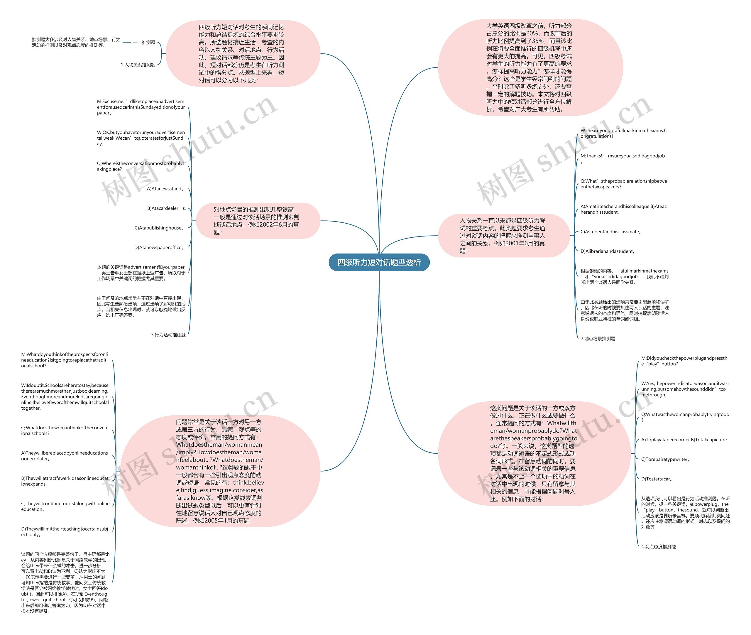四级听力短对话题型透析思维导图