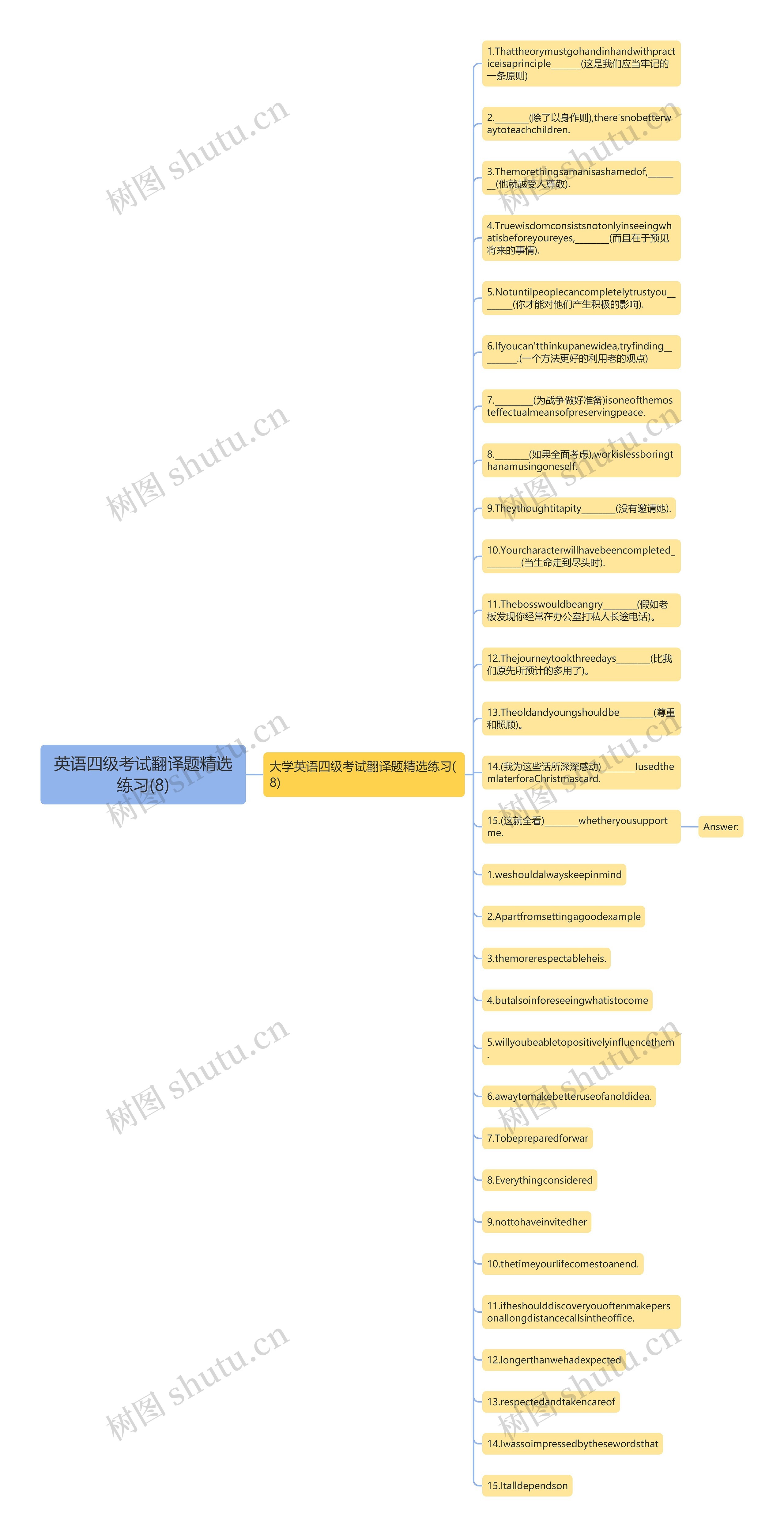 英语四级考试翻译题精选练习(8)思维导图