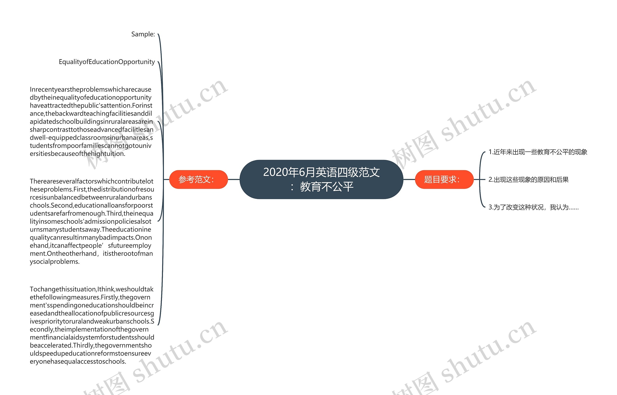 2020年6月英语四级范文：教育不公平