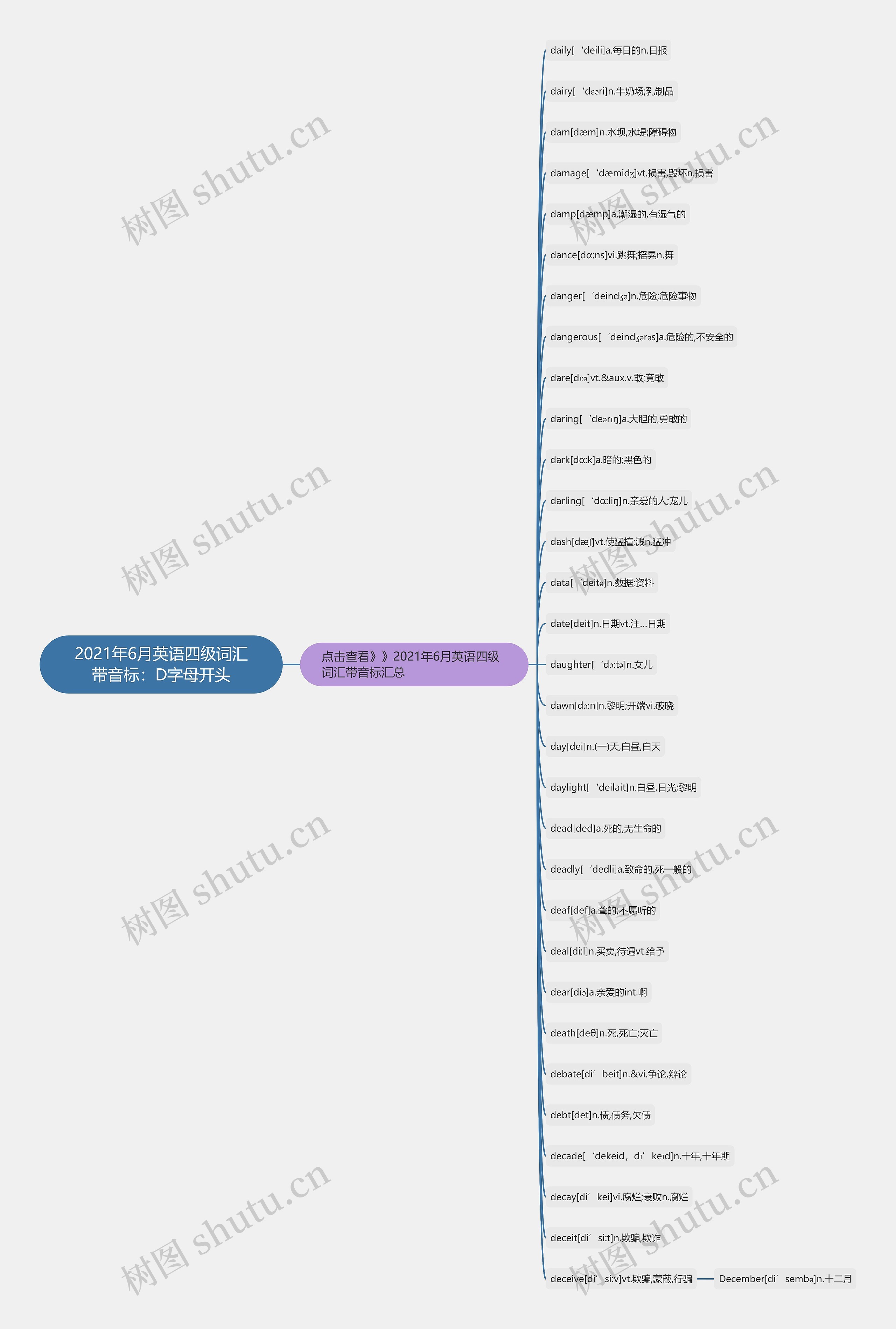 2021年6月英语四级词汇带音标：D字母开头思维导图