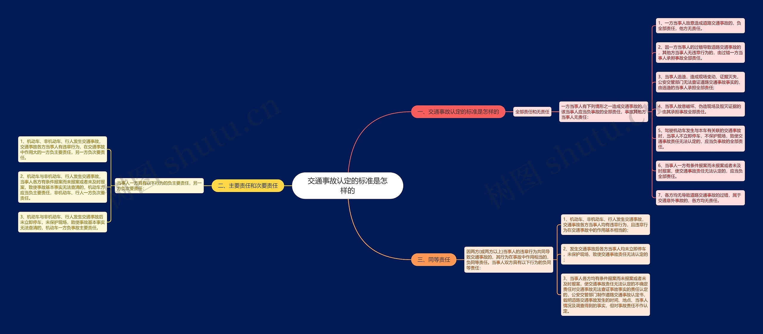 交通事故认定的标准是怎样的思维导图