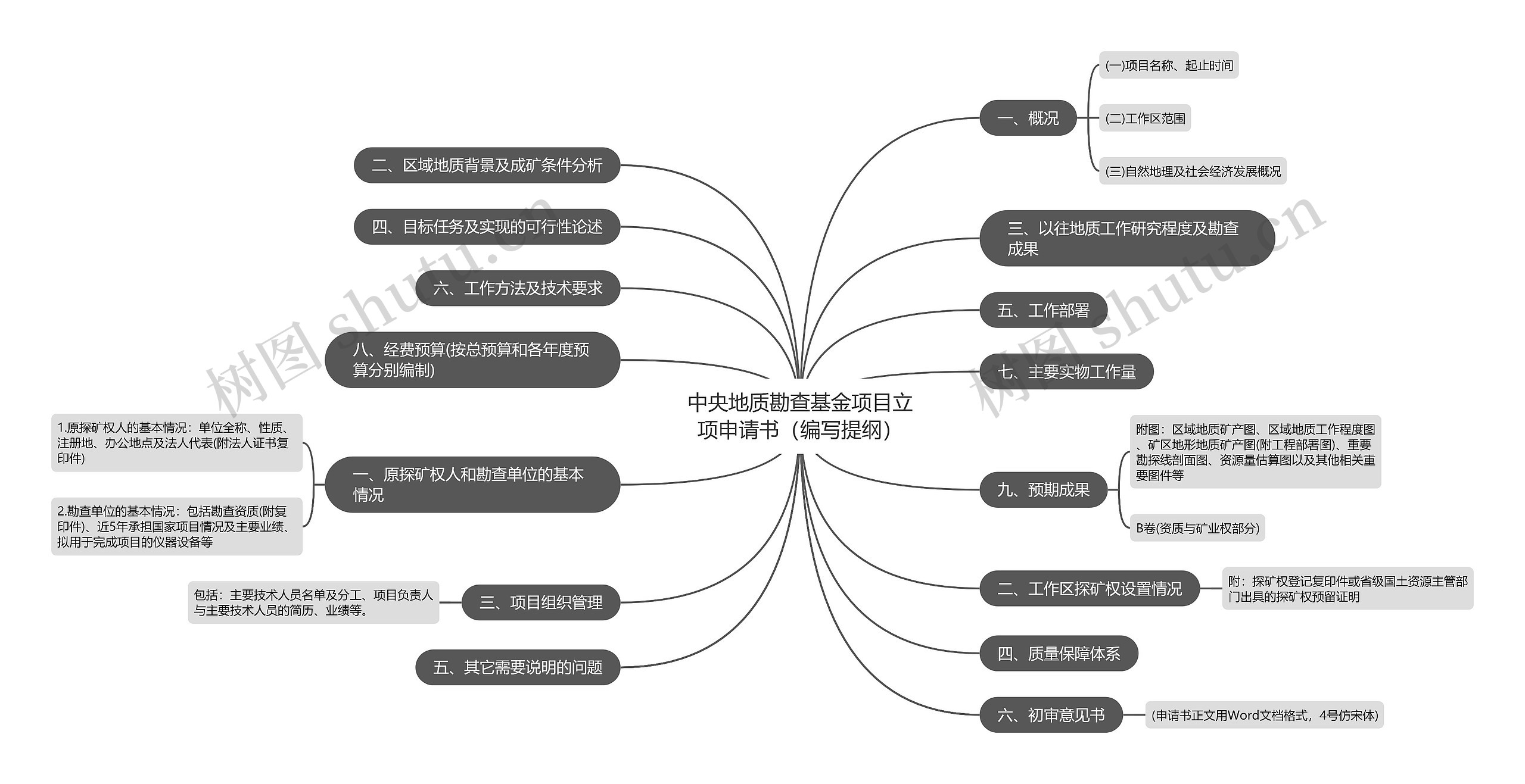 中央地质勘查基金项目立项申请书（编写提纲）思维导图