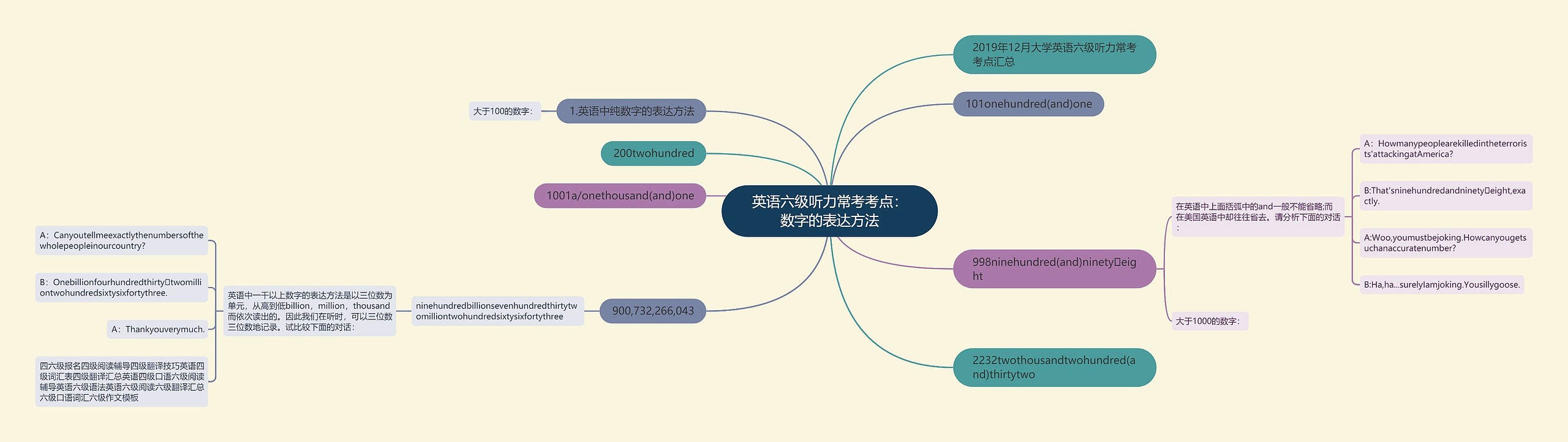 英语六级听力常考考点：数字的表达方法