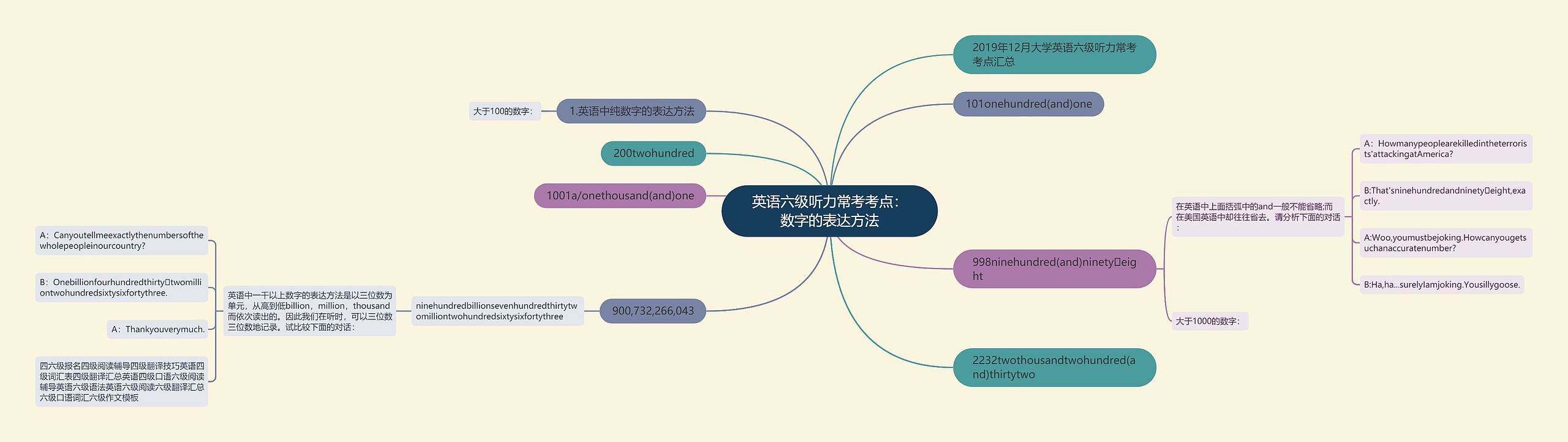 英语六级听力常考考点：数字的表达方法思维导图