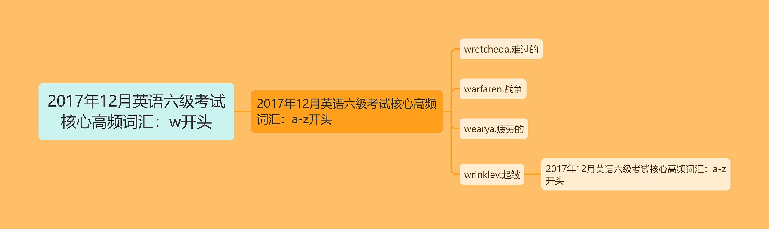 2017年12月英语六级考试核心高频词汇：w开头思维导图