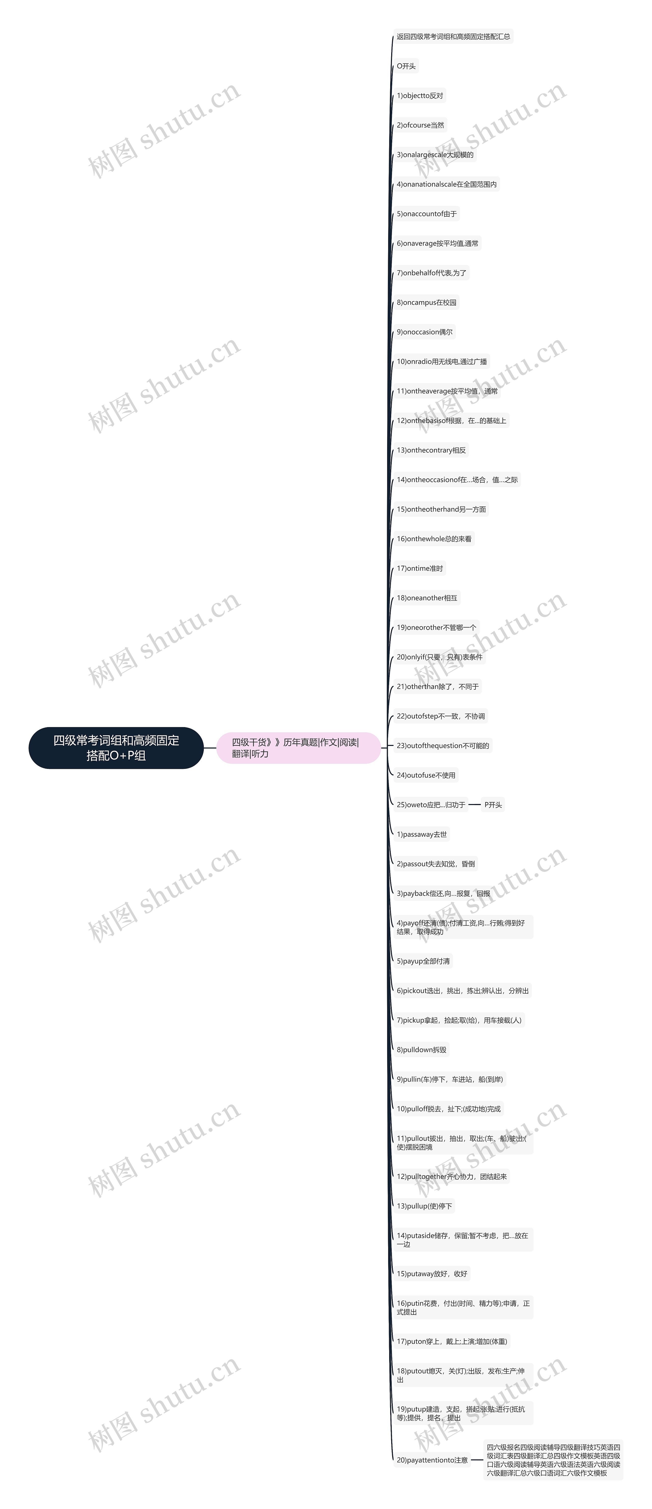 四级常考词组和高频固定搭配O+P组