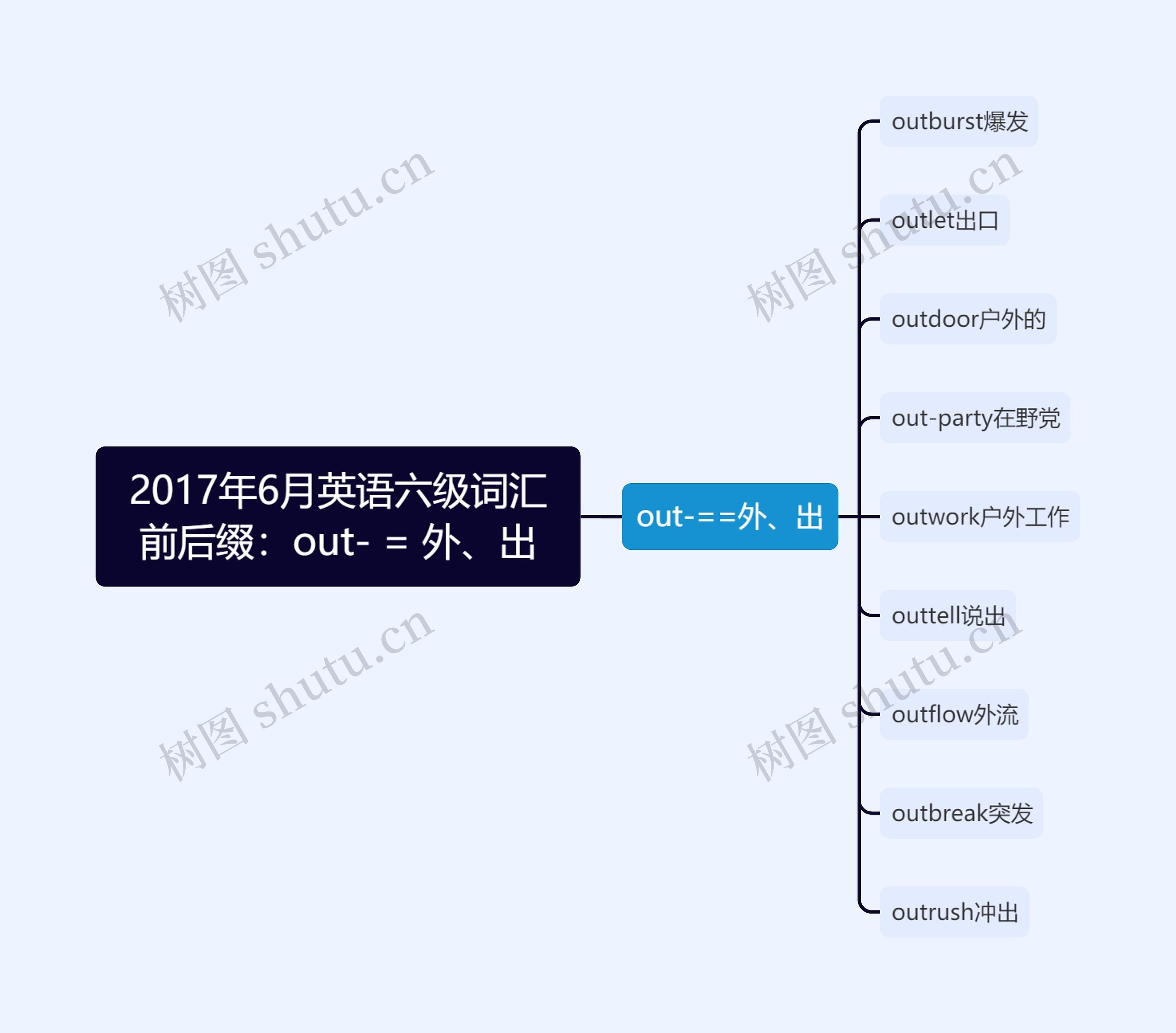 2017年6月英语六级词汇前后缀：out- = 外、出思维导图