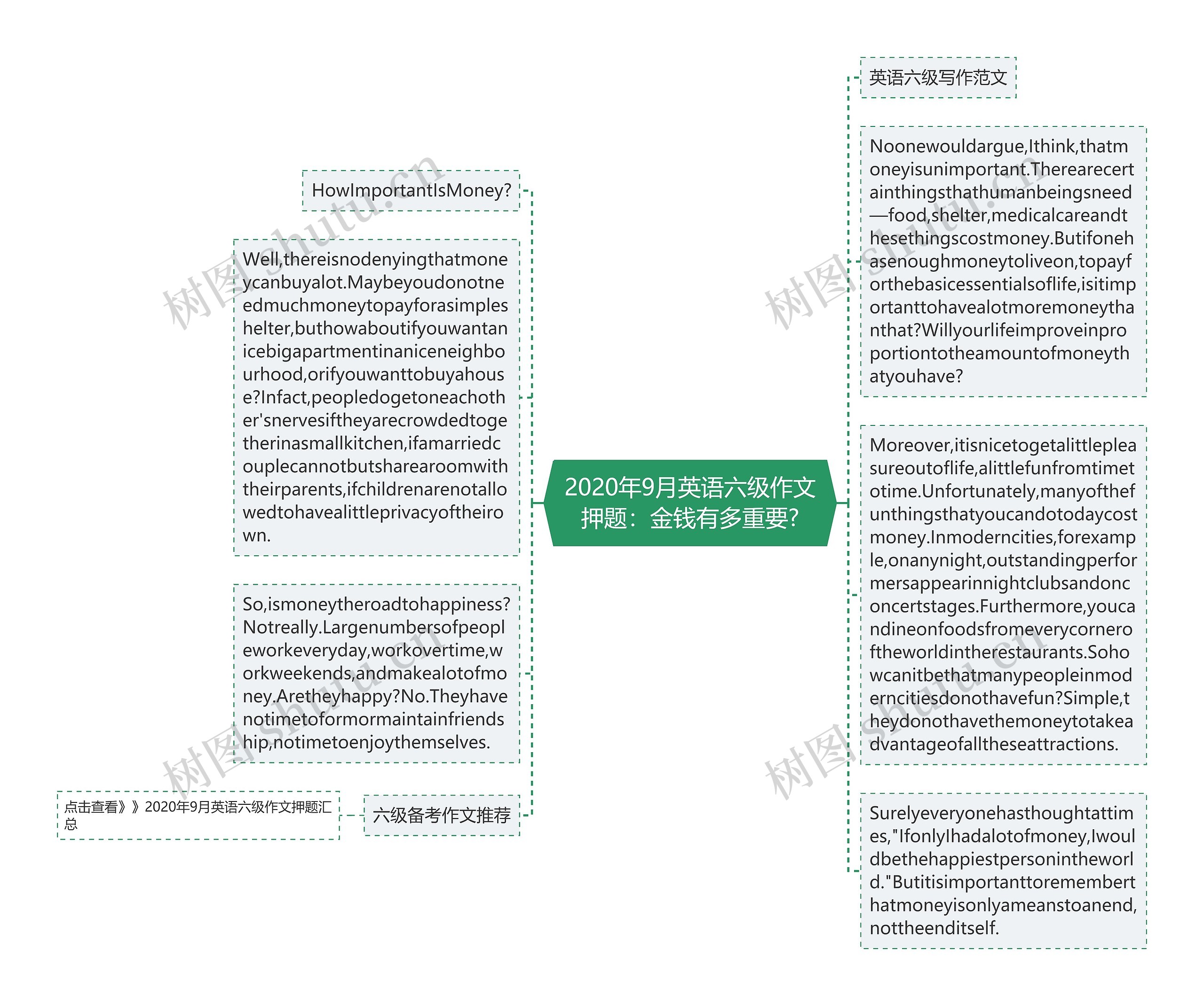 2020年9月英语六级作文押题：金钱有多重要?思维导图