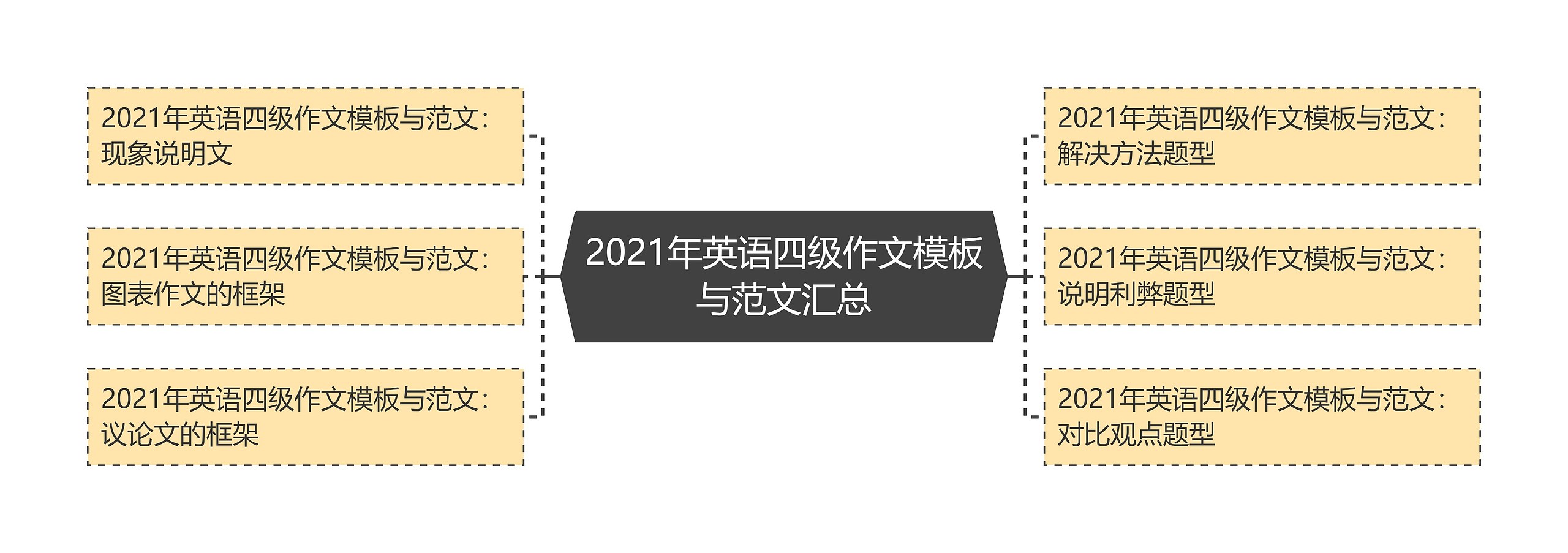 2021年英语四级作文与范文汇总思维导图