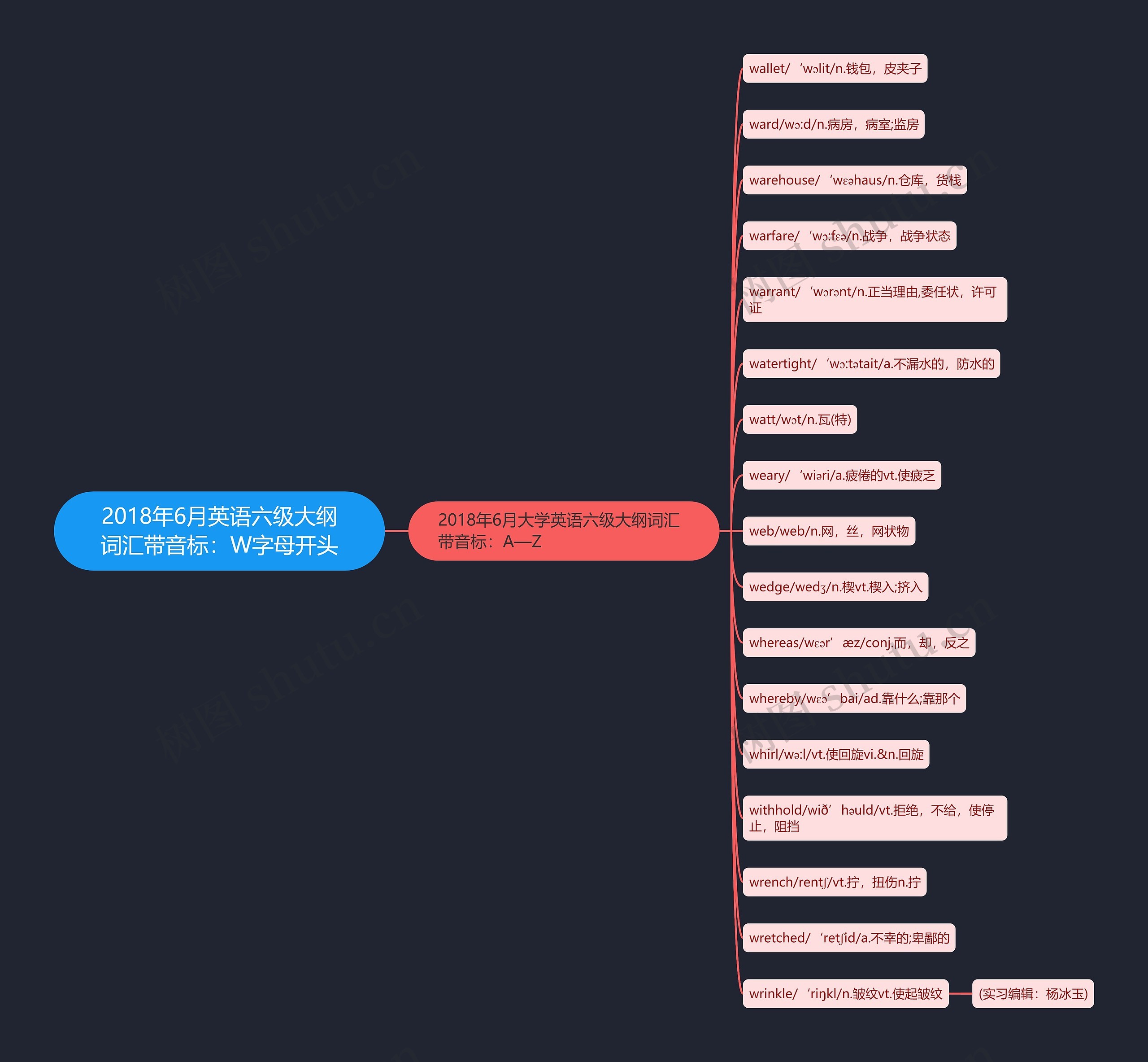 2018年6月英语六级大纲词汇带音标：W字母开头思维导图