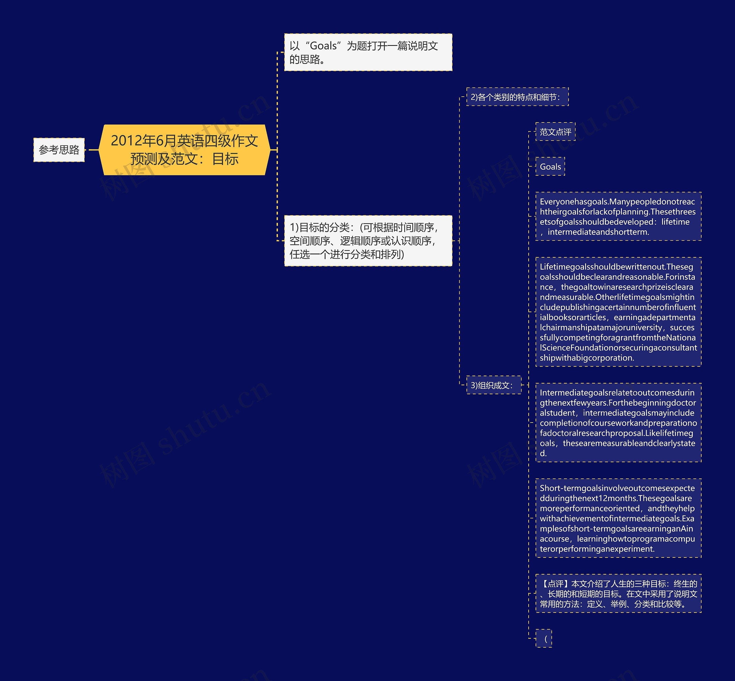 2012年6月英语四级作文预测及范文：目标思维导图