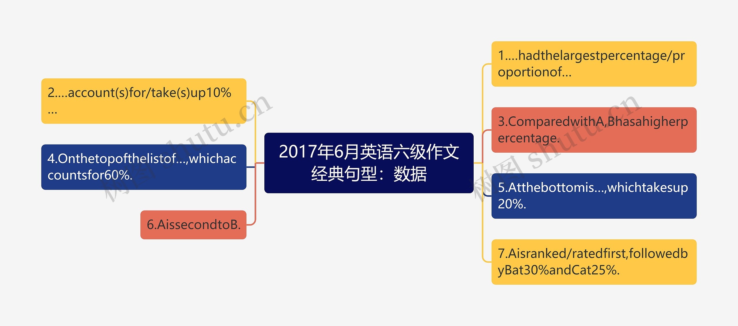 2017年6月英语六级作文经典句型：数据