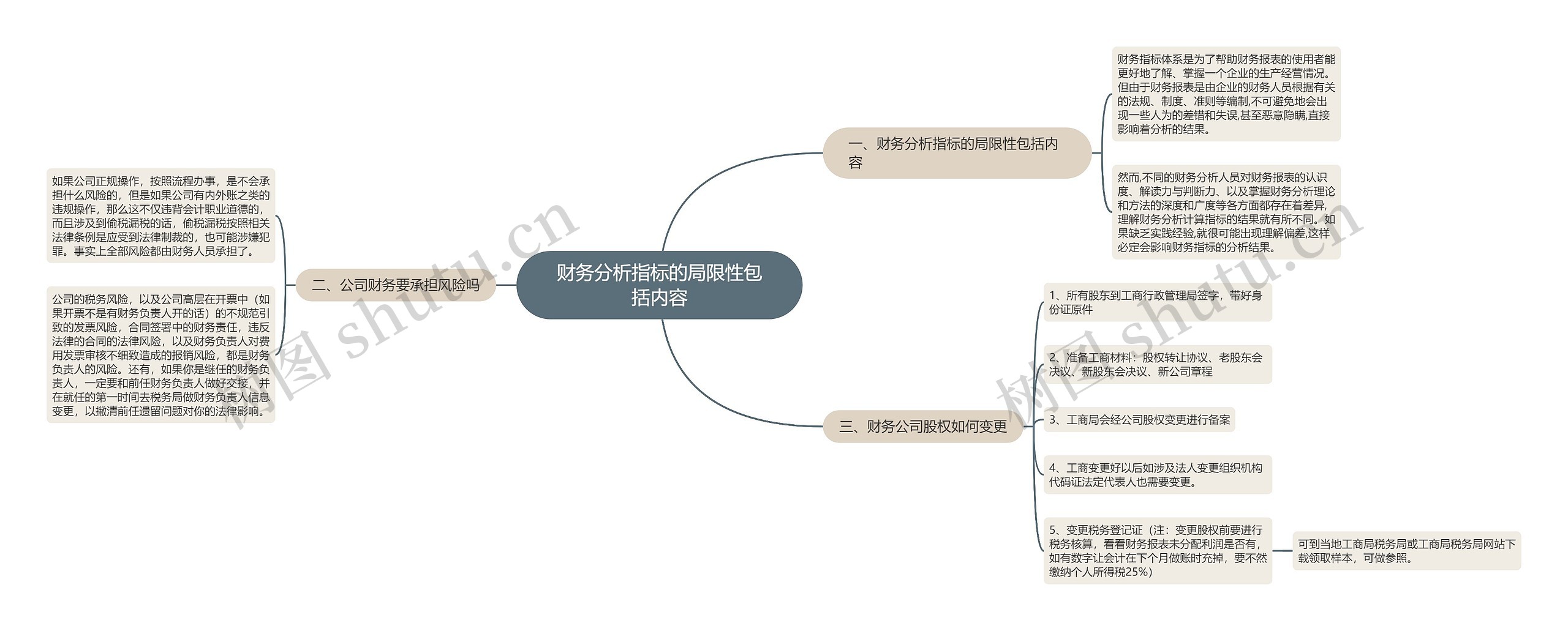 财务分析指标的局限性包括内容思维导图