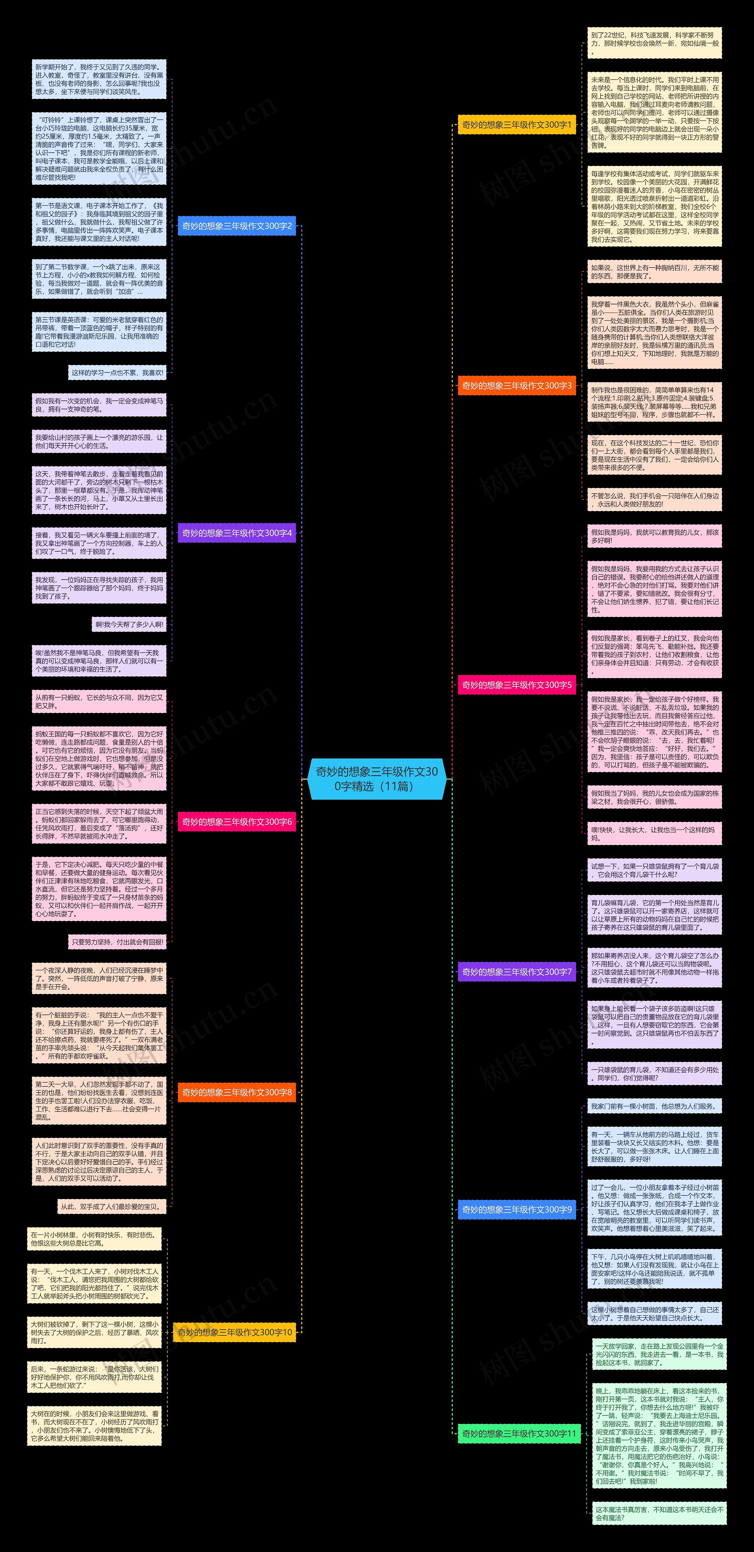 奇妙的想象三年级作文300字精选（11篇）思维导图