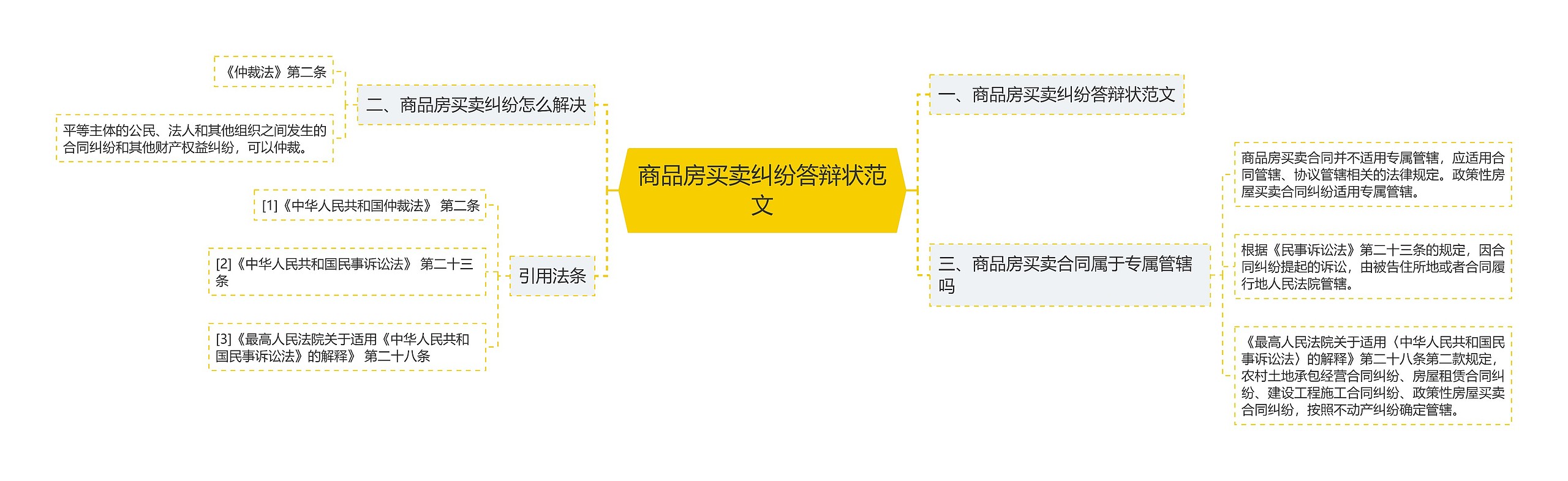 商品房买卖纠纷答辩状范文思维导图