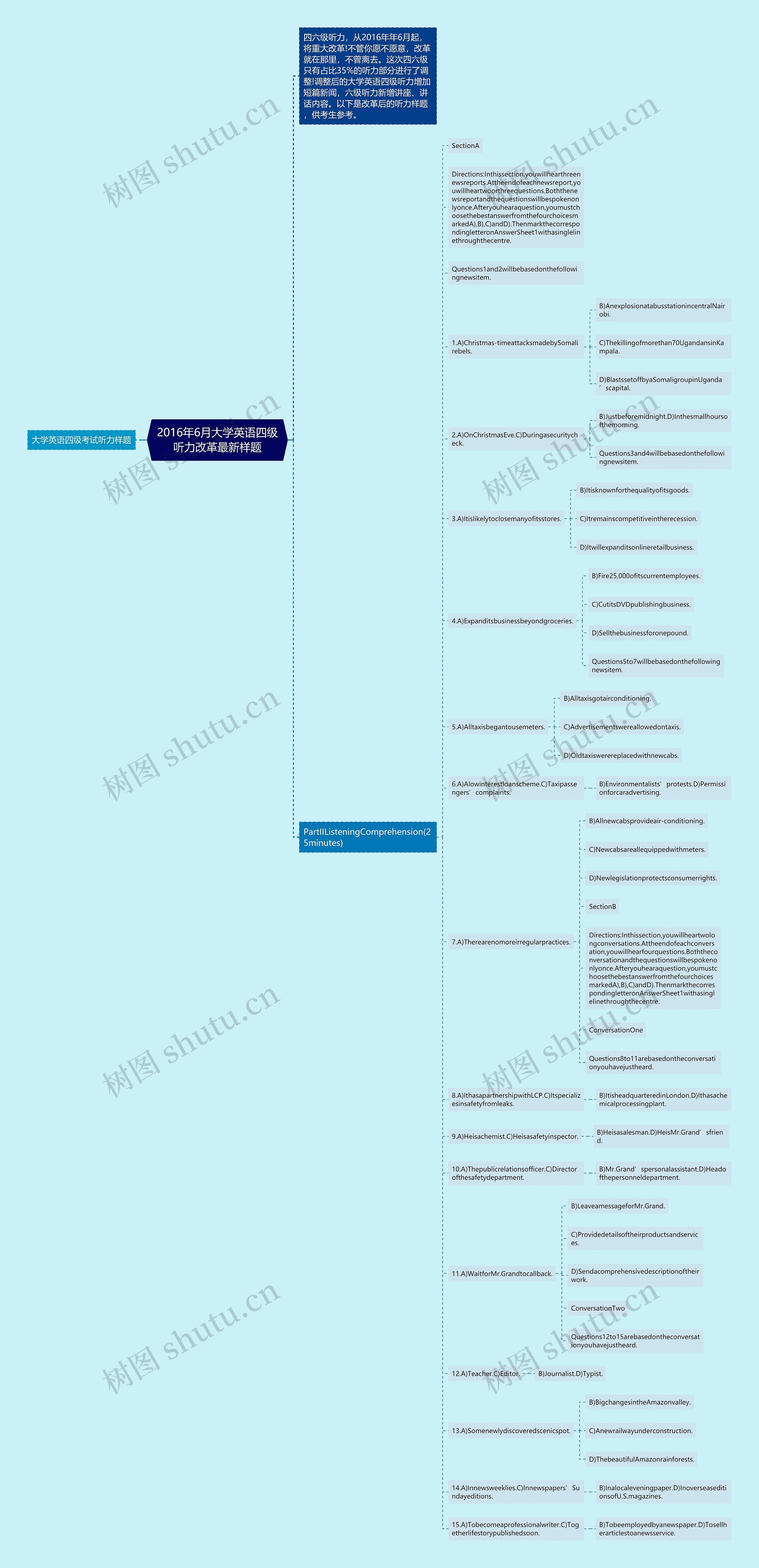2016年6月大学英语四级听力改革最新样题思维导图
