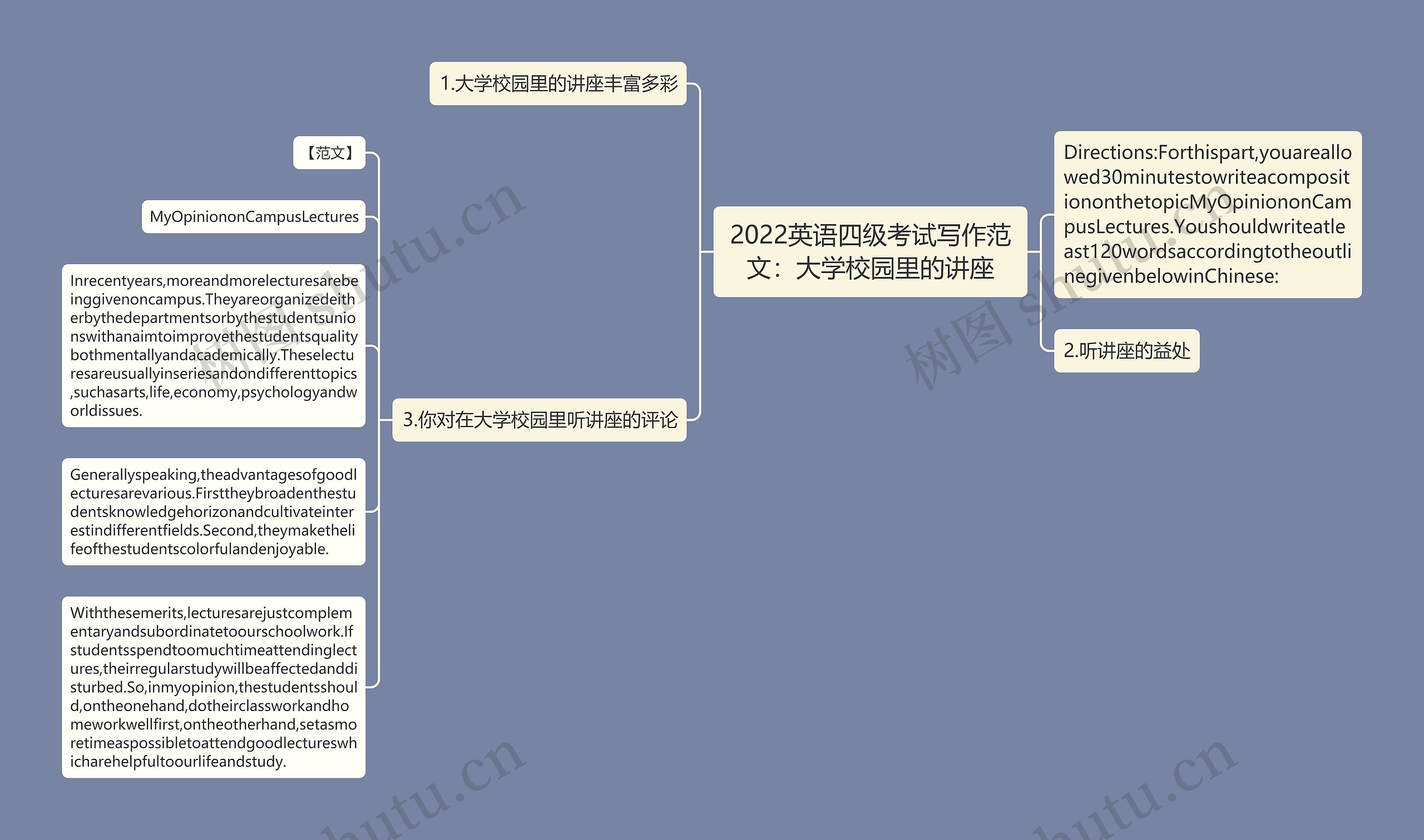 2022英语四级考试写作范文：大学校园里的讲座思维导图