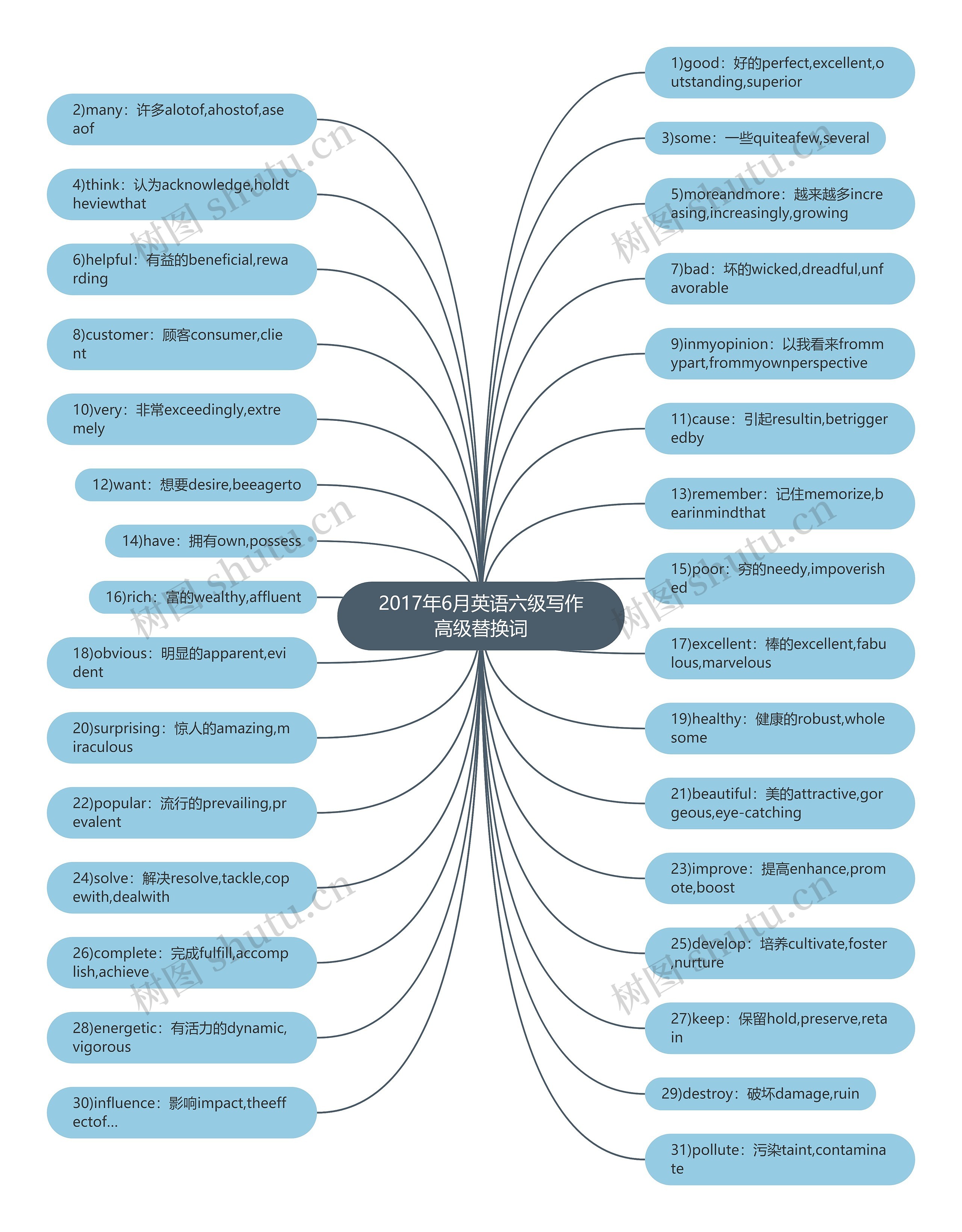 2017年6月英语六级写作高级替换词思维导图