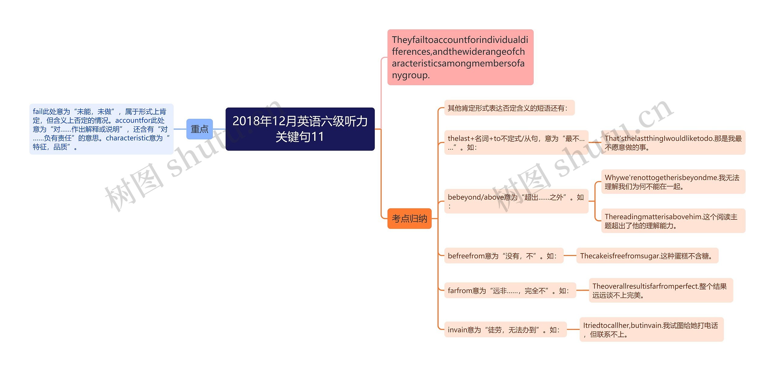 2018年12月英语六级听力关键句11