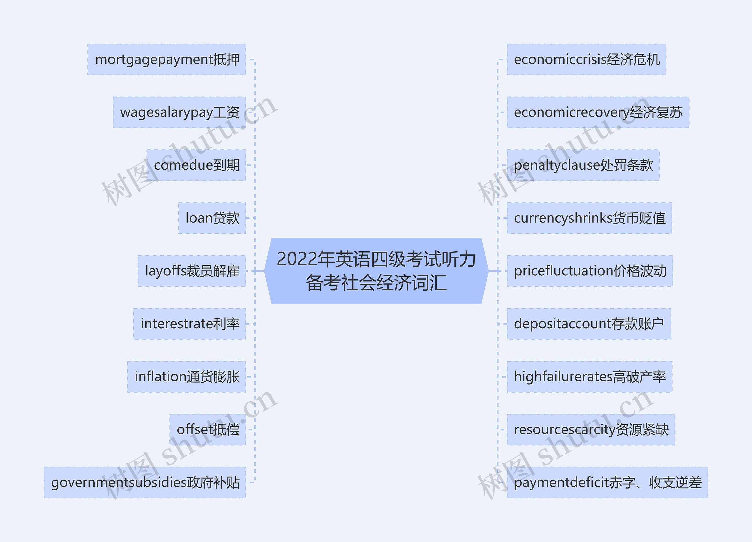 2022年英语四级考试听力备考社会经济词汇思维导图