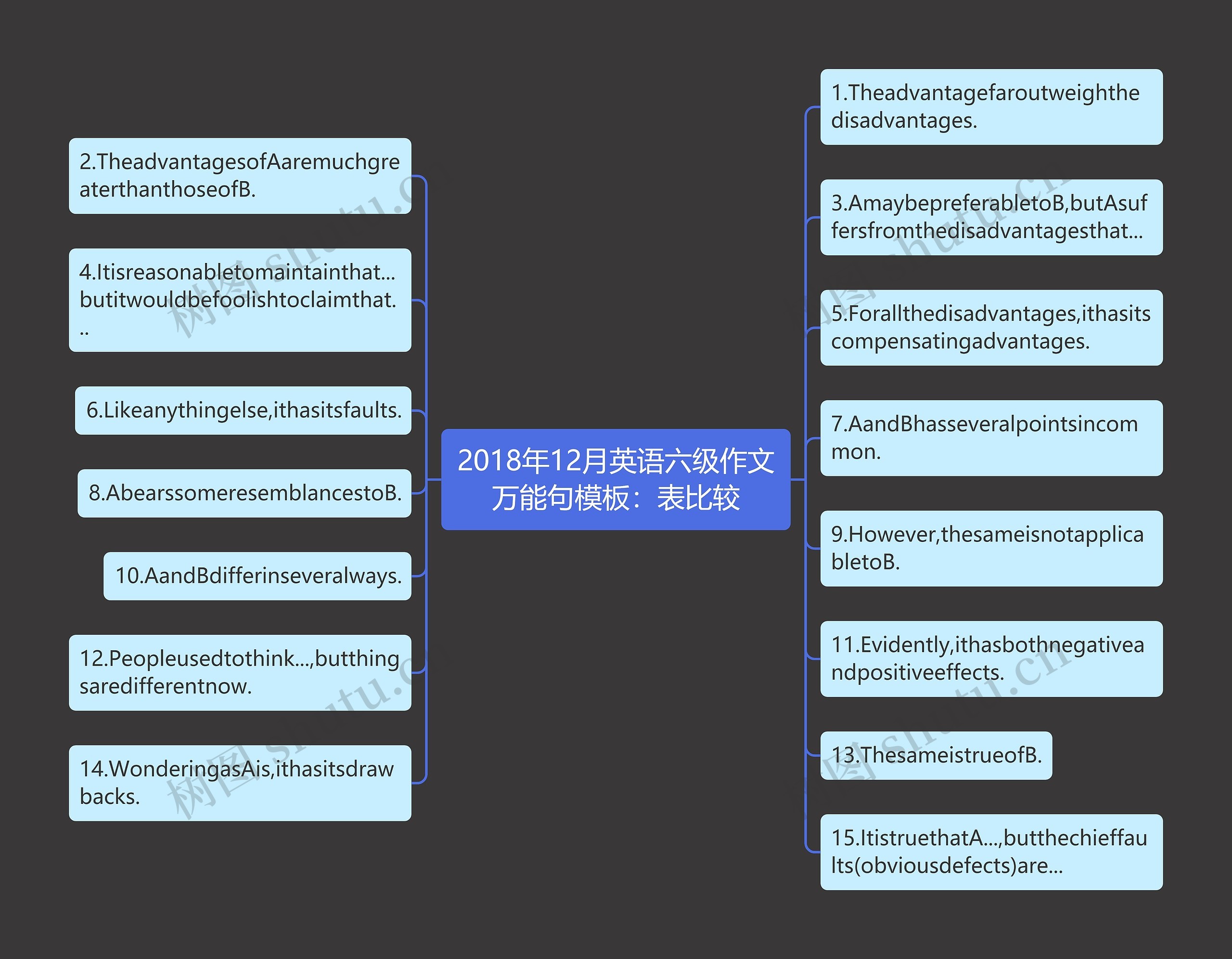 2018年12月英语六级作文万能句模板：表比较