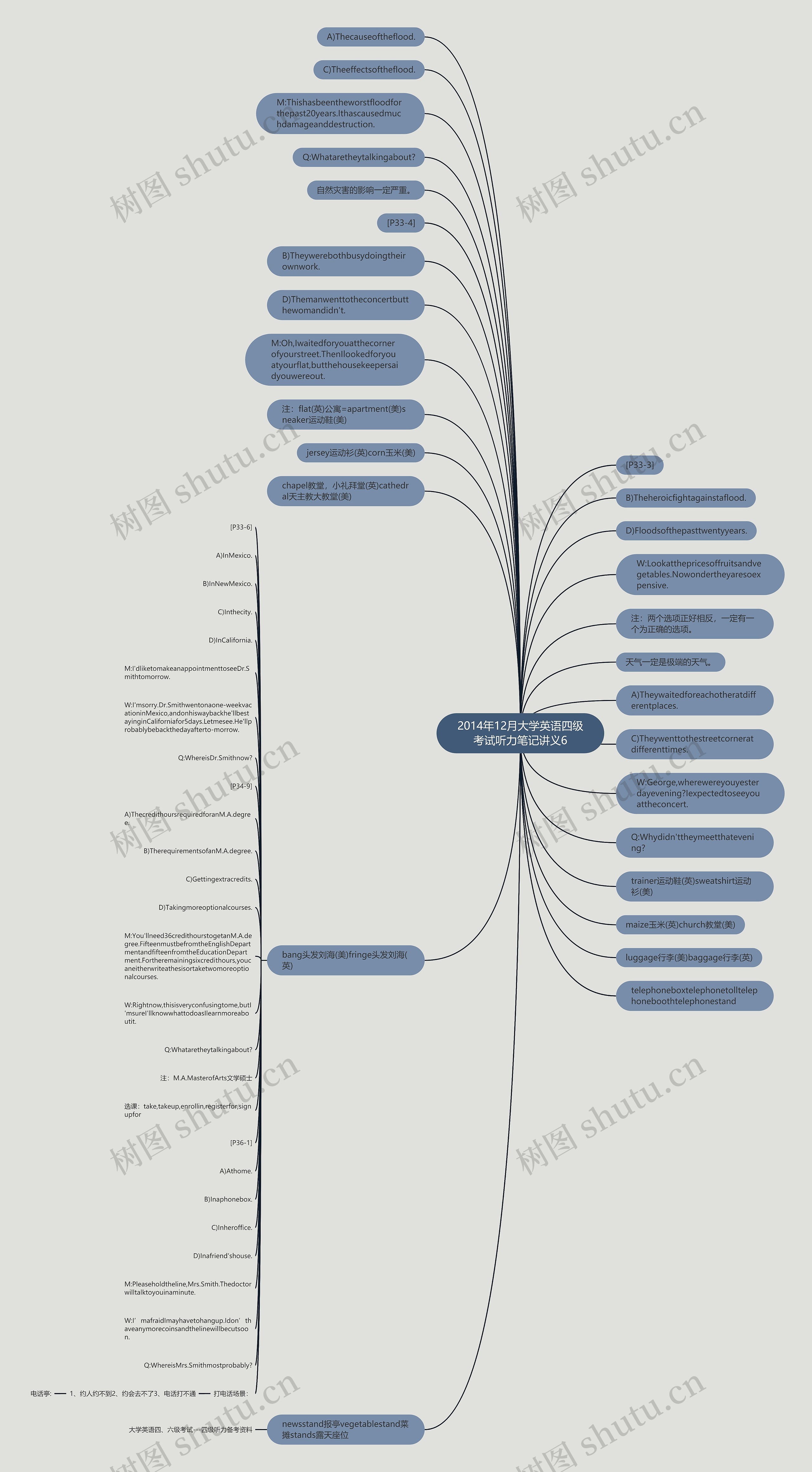 2014年12月大学英语四级考试听力笔记讲义6思维导图