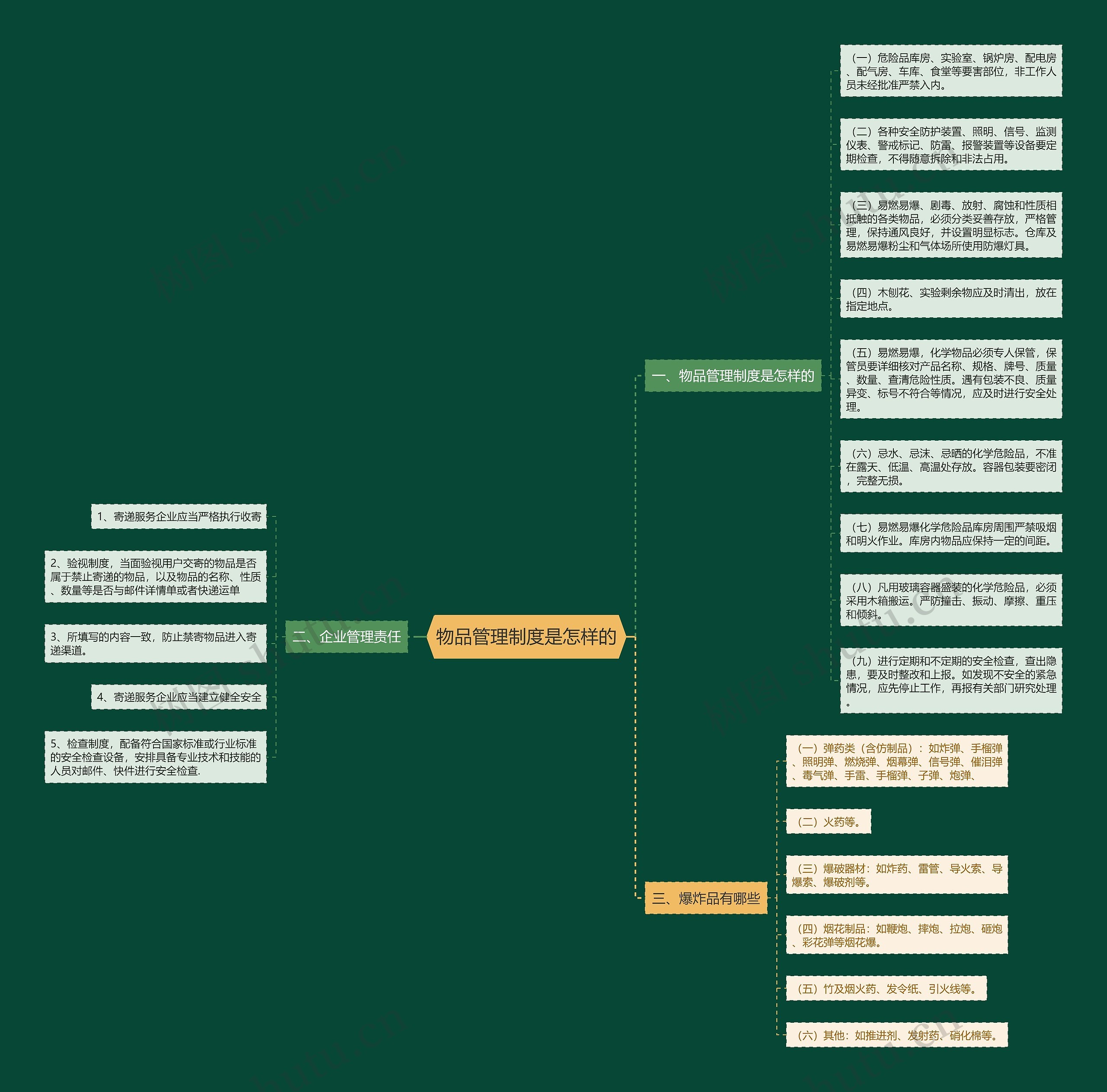 物品管理制度是怎样的思维导图