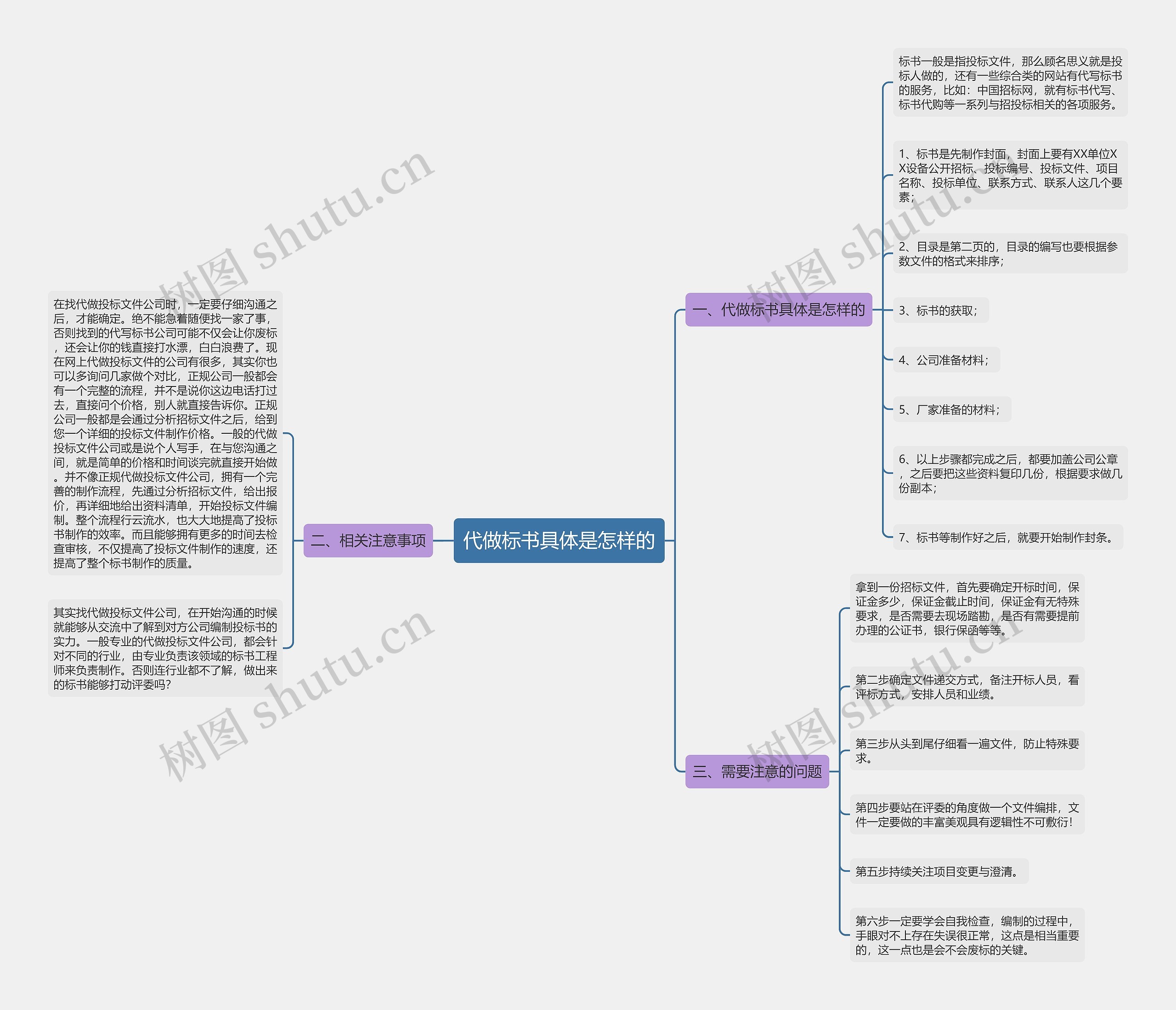 代做标书具体是怎样的思维导图