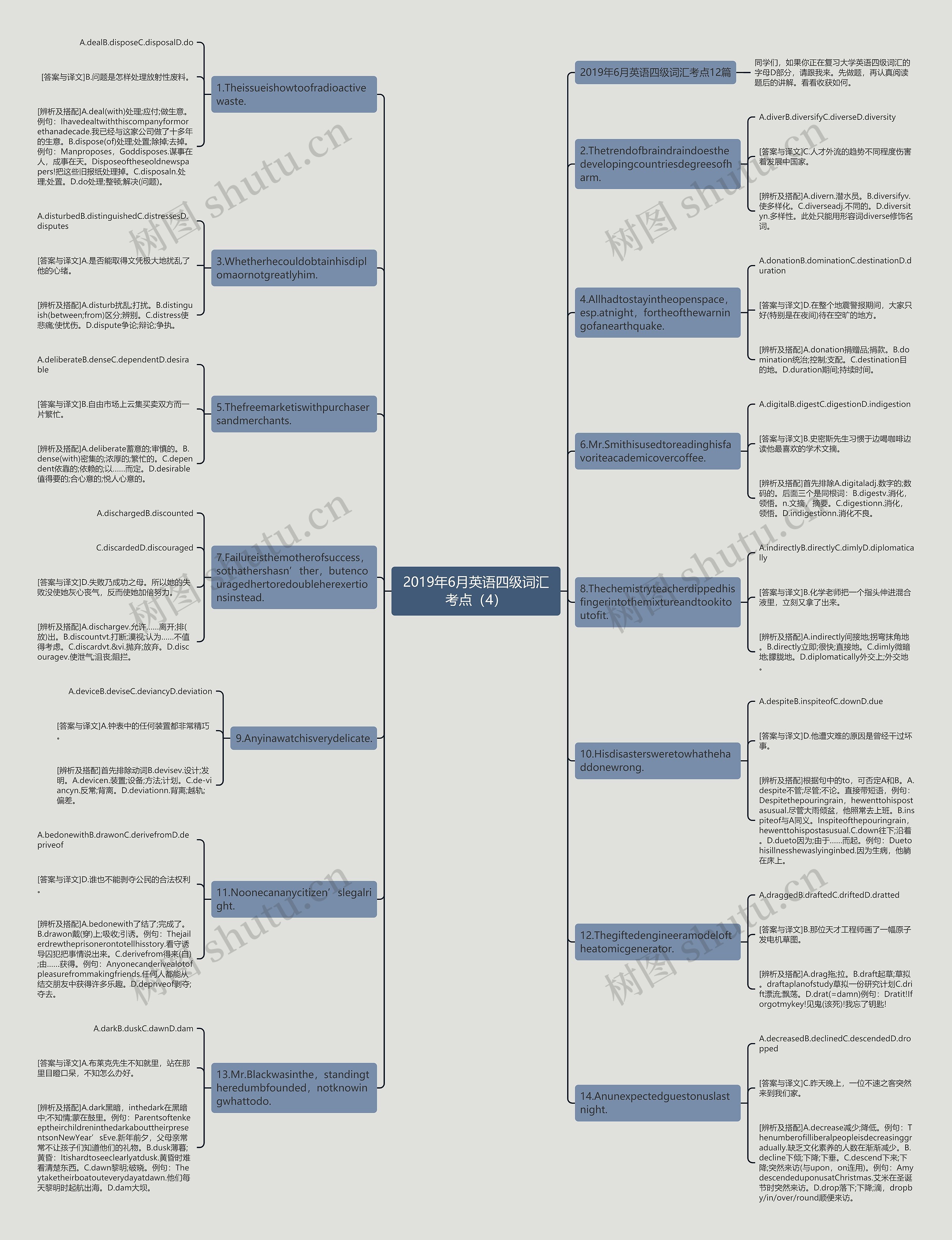 2019年6月英语四级词汇考点（4）思维导图