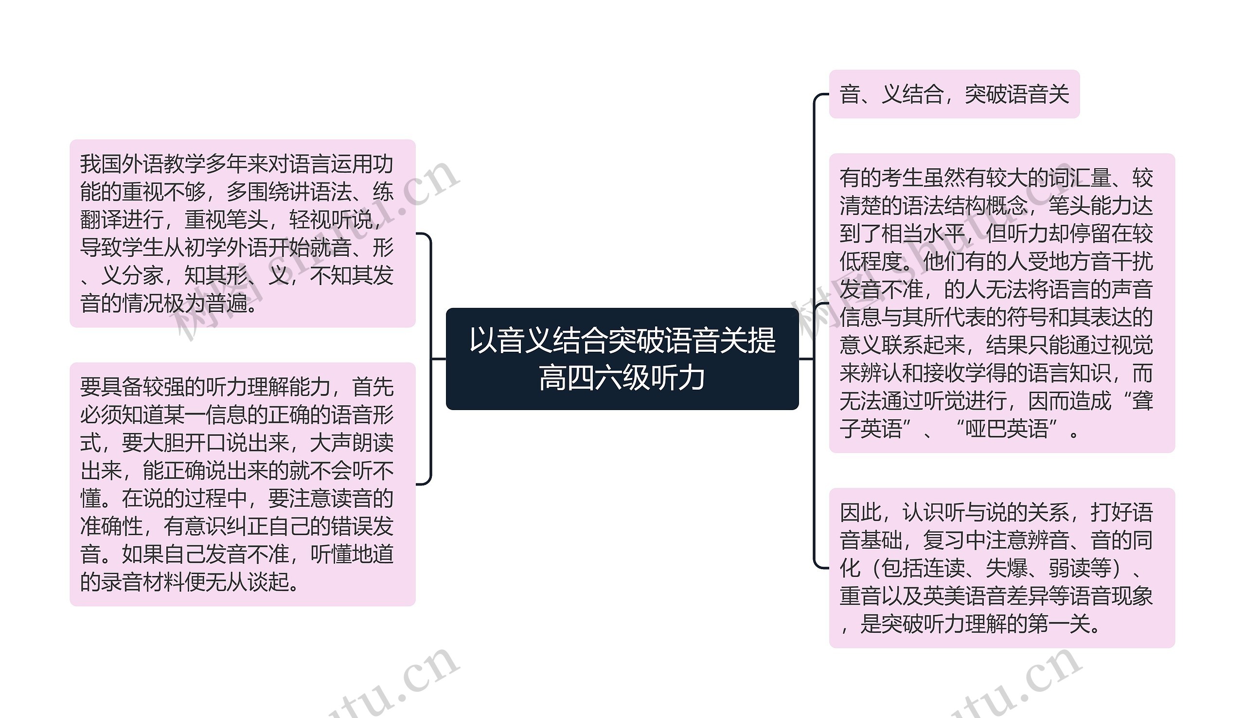 以音义结合突破语音关提高四六级听力思维导图