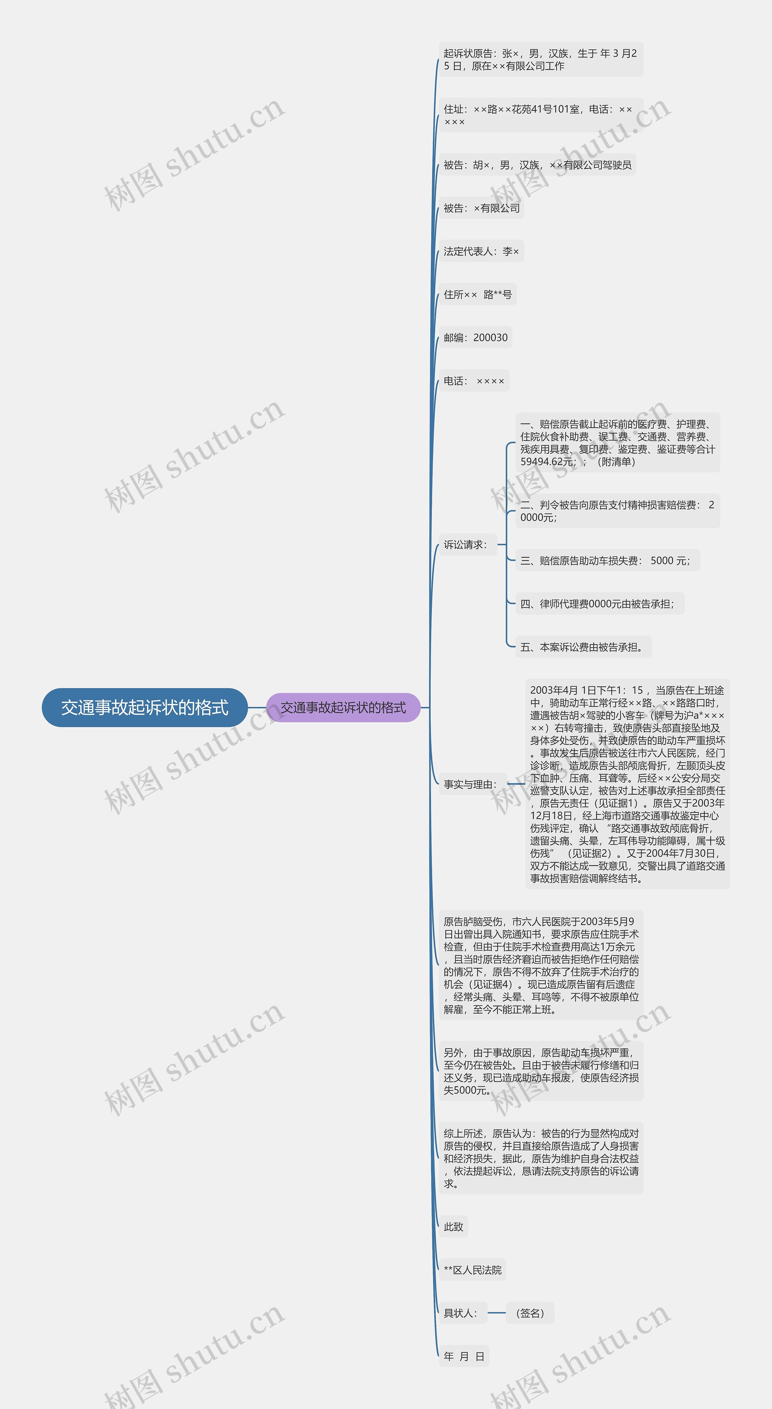 交通事故起诉状的格式思维导图